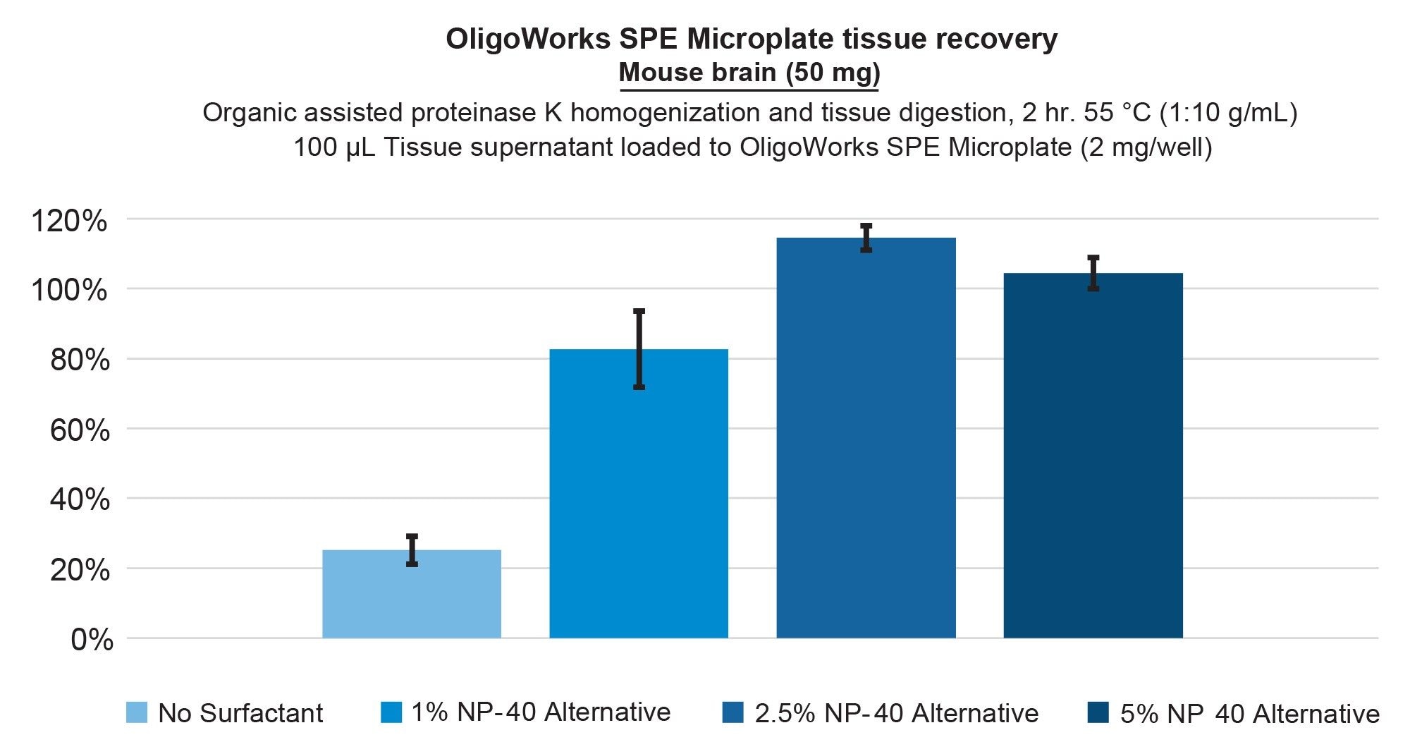 Evaluation and demonstration of improved lipid conjugate ASO