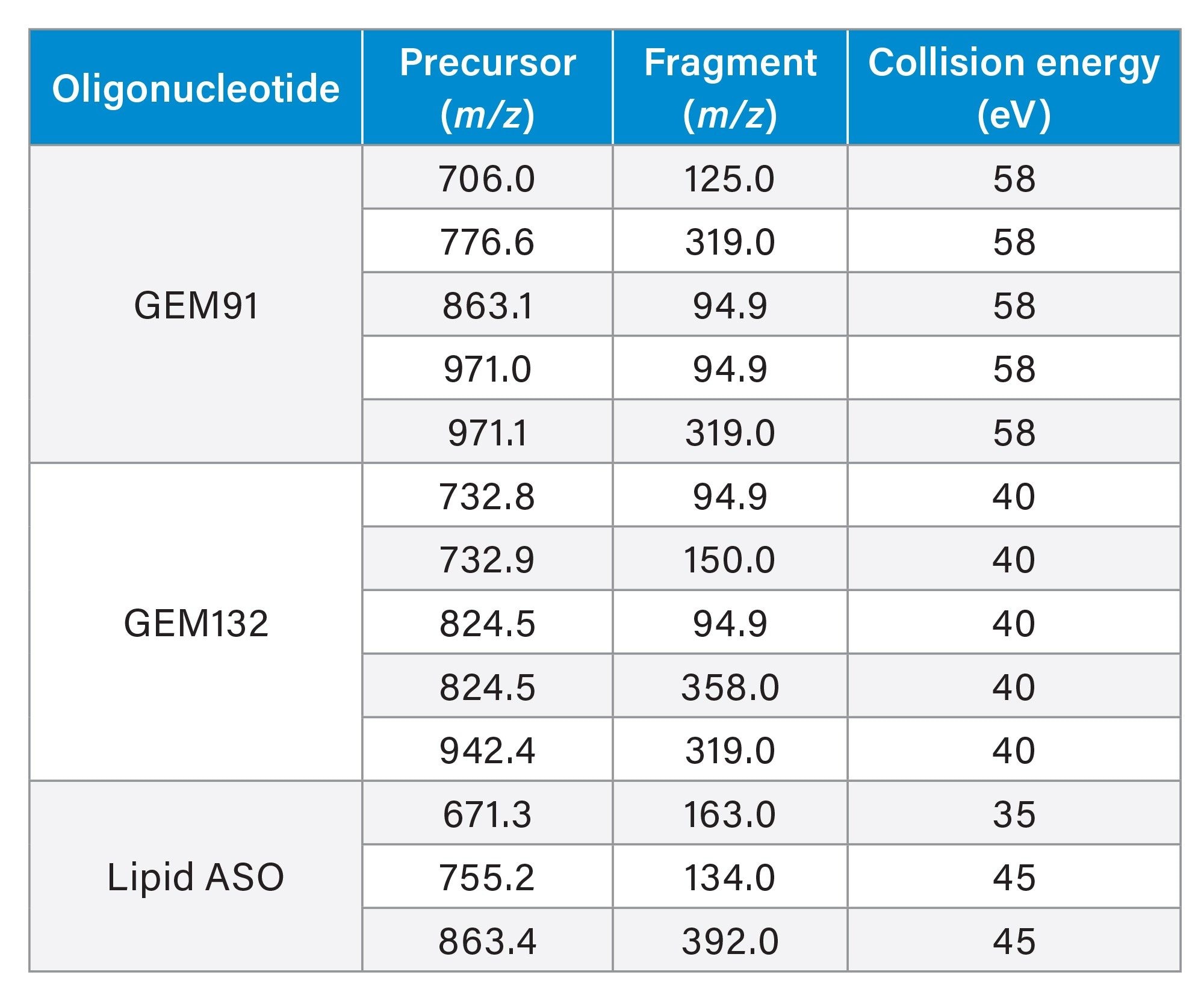 ASO MRM Transitions