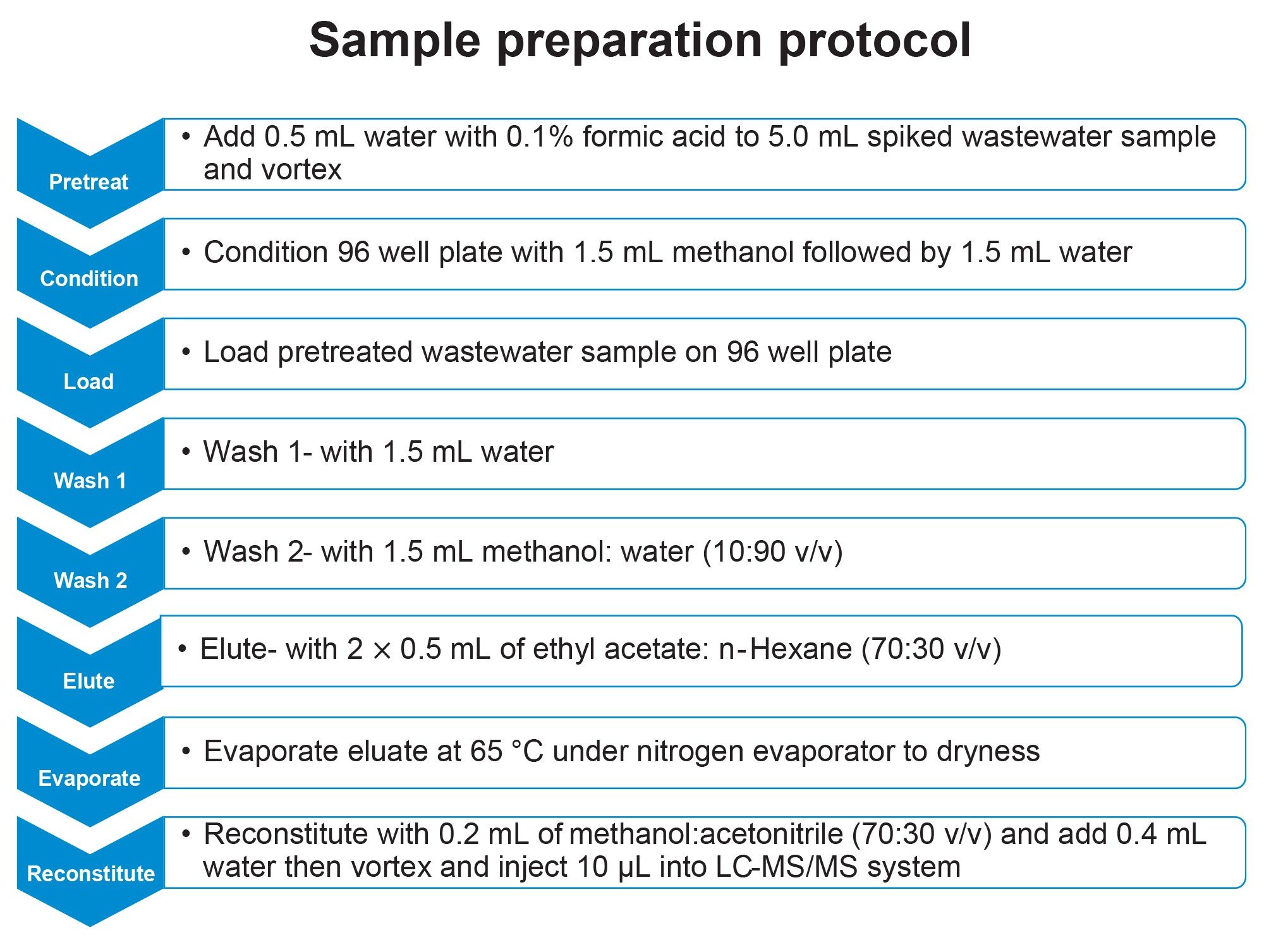 Oasis HLB 96-well plate extraction protocol for 27 steroidal hormones extraction from untreated wastewater samples