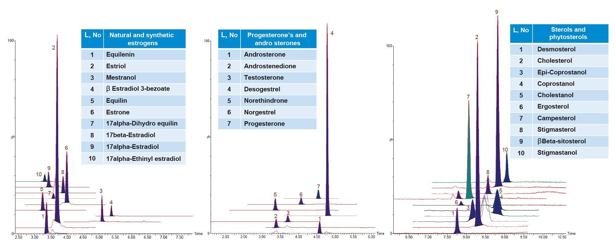 LLOQ chromatograms of 27 steroids and hormones.