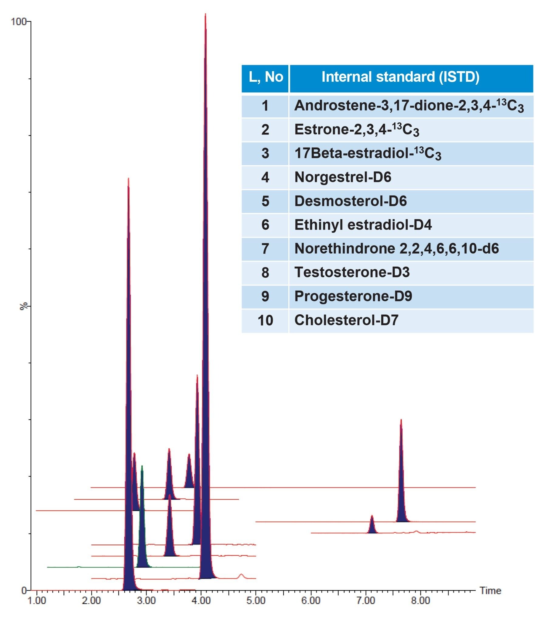 Representative chromatograms for all ISTDs used in the analysis.