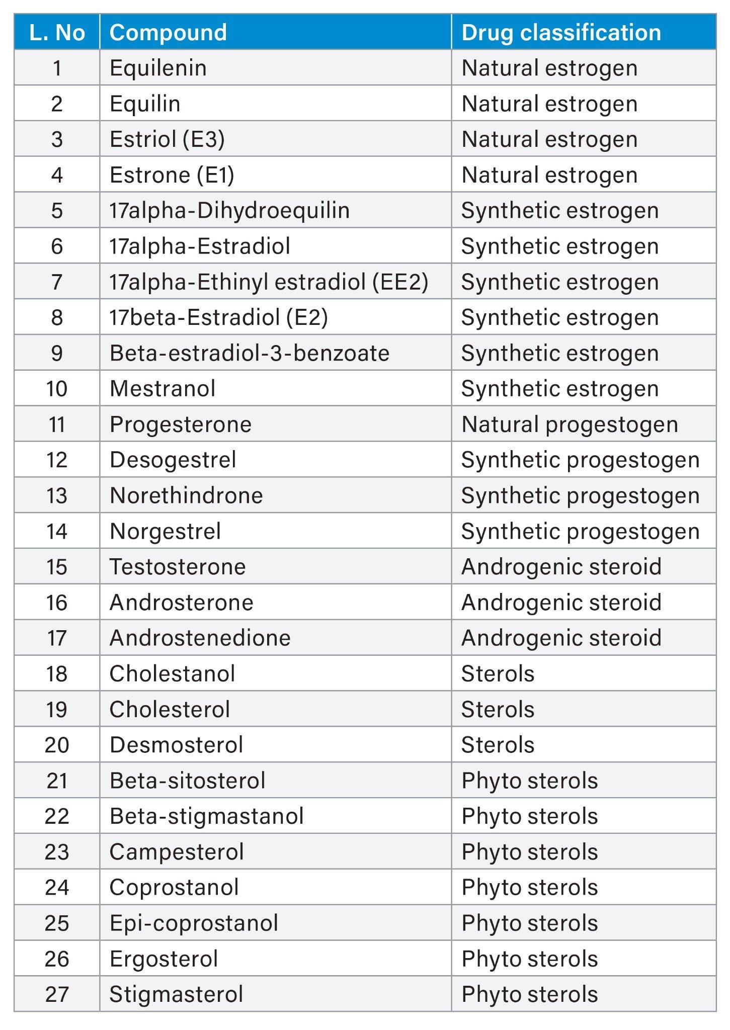 27 Steroidal hormones drug classification