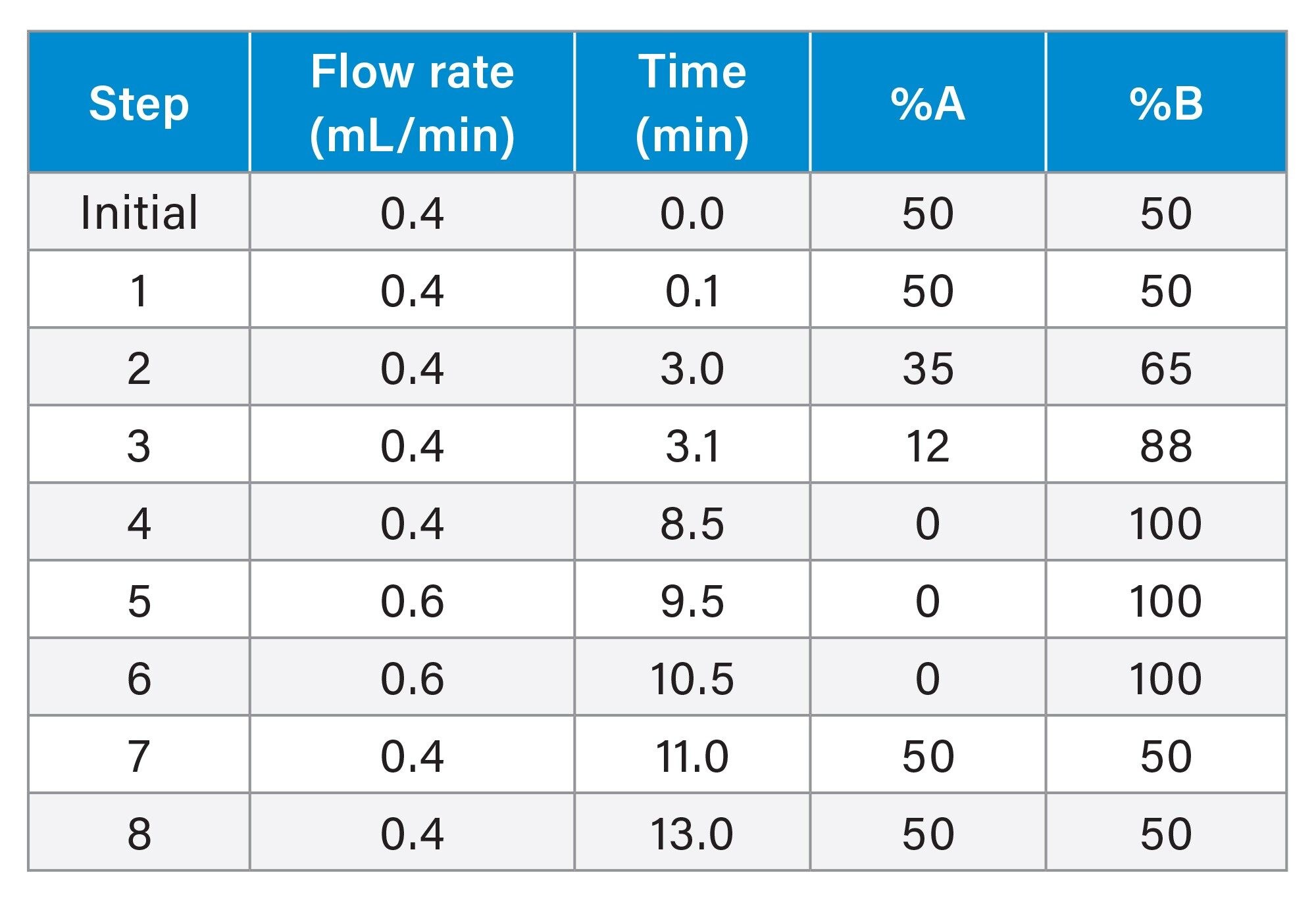 LC gradient for 27 steroids and hormones separation