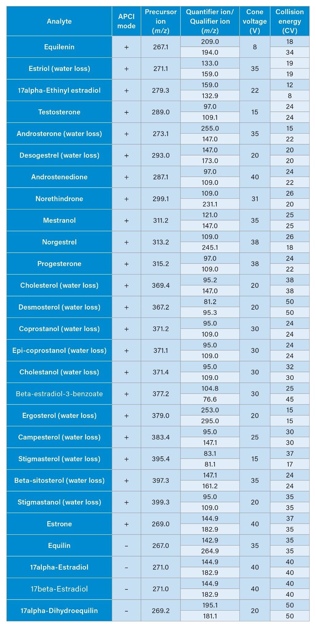 MRM transitions, collision energies, and cone voltages for 27 steroidal hormones.