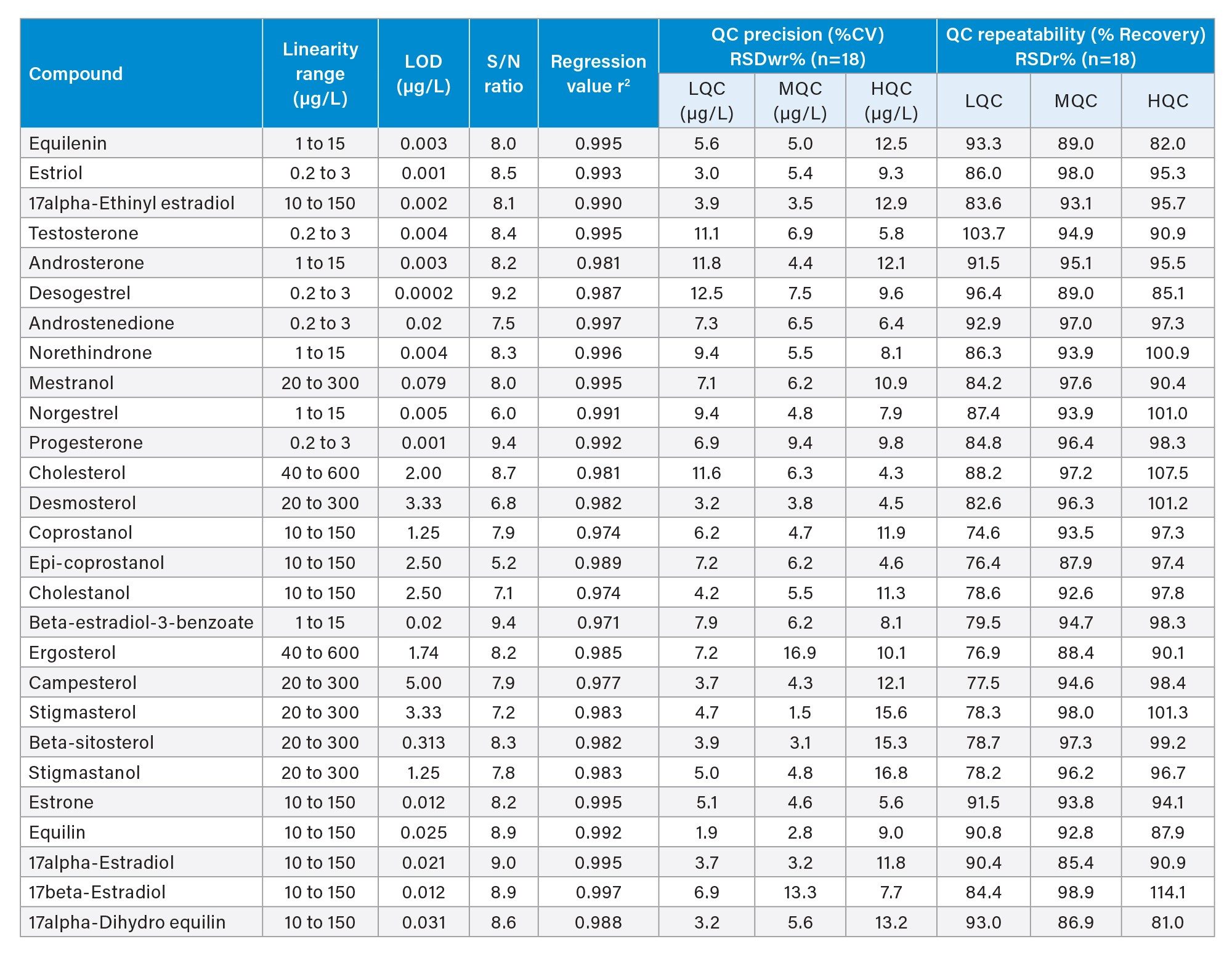 Precision (RSDwr) and repeatability (RSDr%) of steroidal hormones