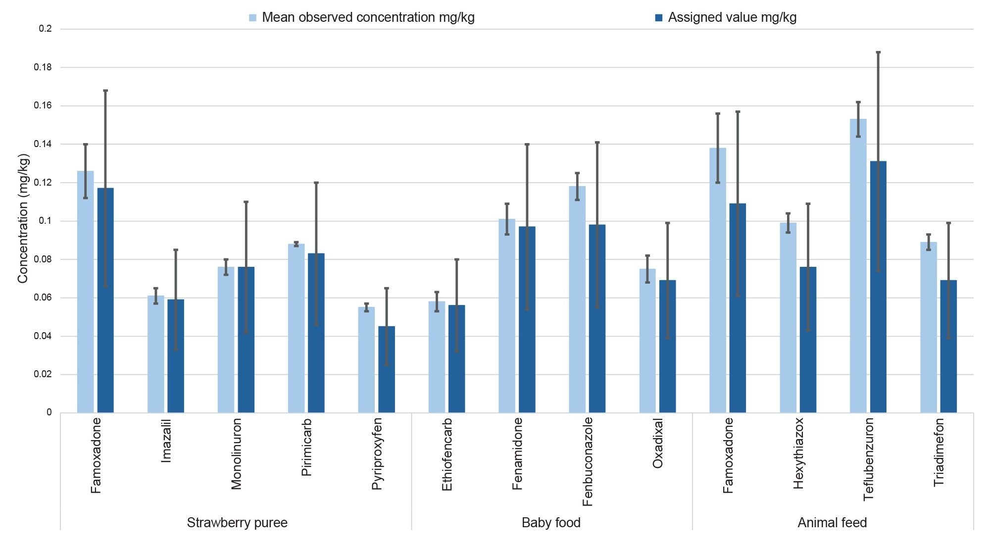 Results of FAPAS QC materials (n=5) with %RSD displayed as error bars