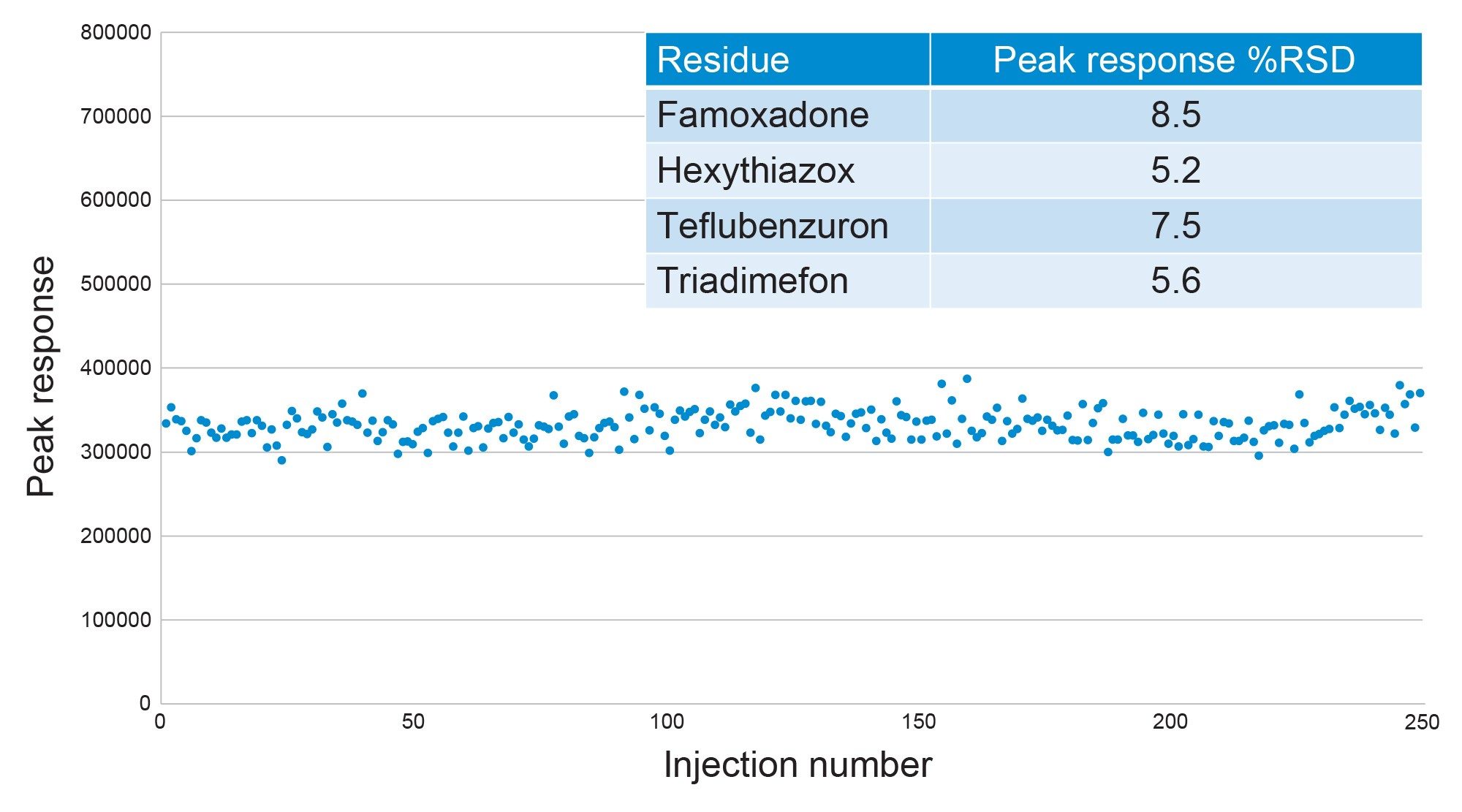 Robustness of Triadimefon with %RSD of the externally standardised peak responses for all residues in the animal feed QC material