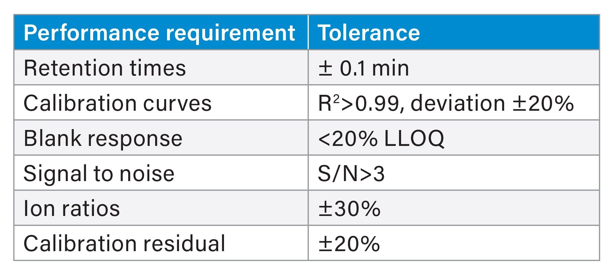 List of performance requirements used to drive exception focused review in waters_connect for Quantitation Software