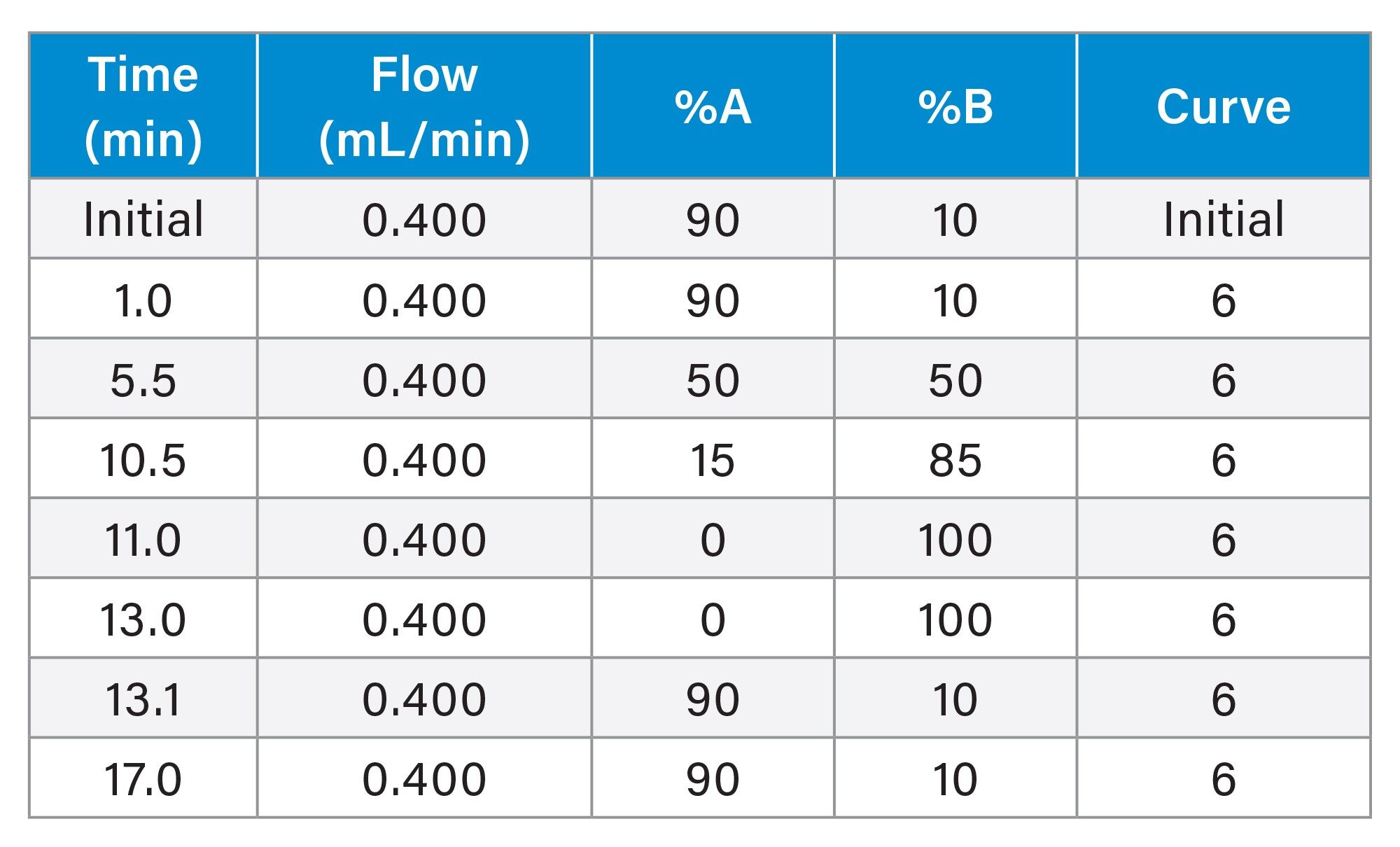 Gradient Table