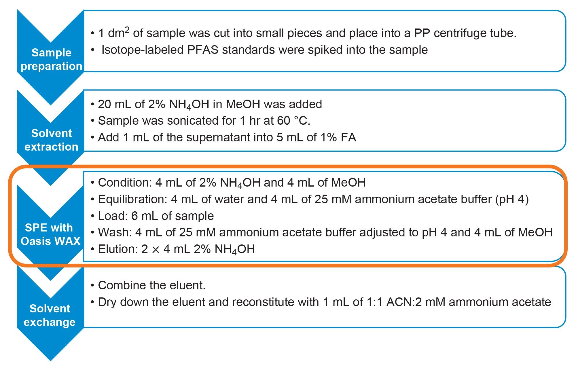 Sample preparation for PFAS in food packaging material analysis