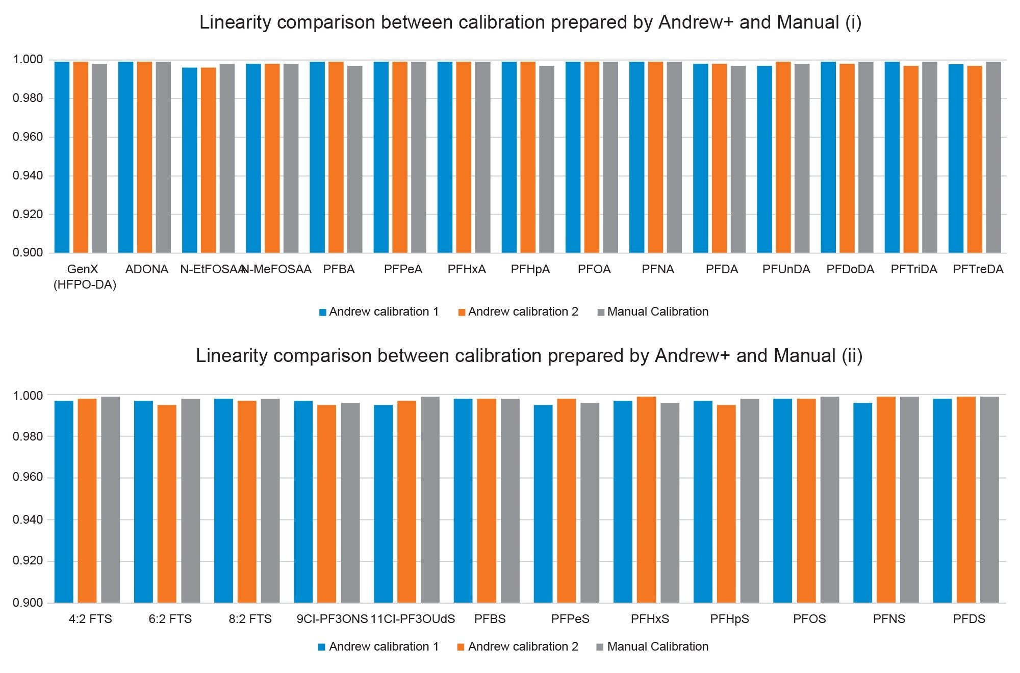 Comparison of calibration series established with preparation by Andrew+ and manual.
