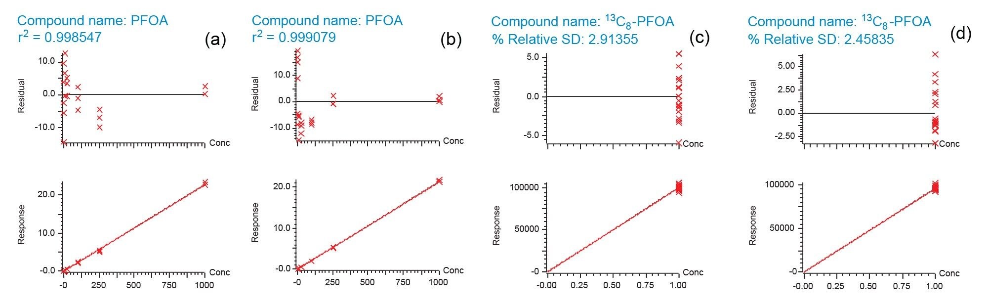Internal standard calibration curves for PFOA