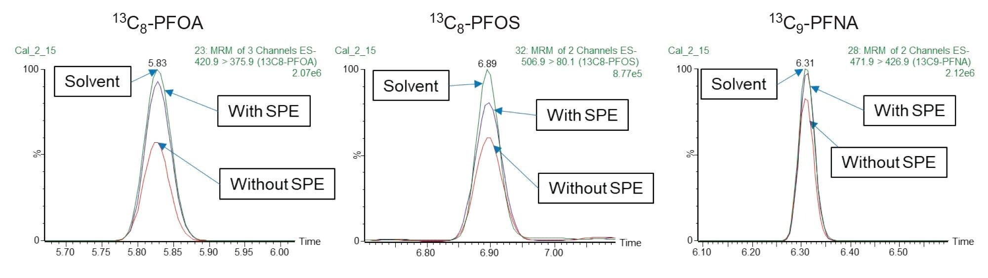 Overlay of MRM chromatograms with solvent standard, SPE cleanup and without SPE cleanup for 13C8-PFOS, 13C8-PFOA, and 13C9-PFNA in food packaging samples.