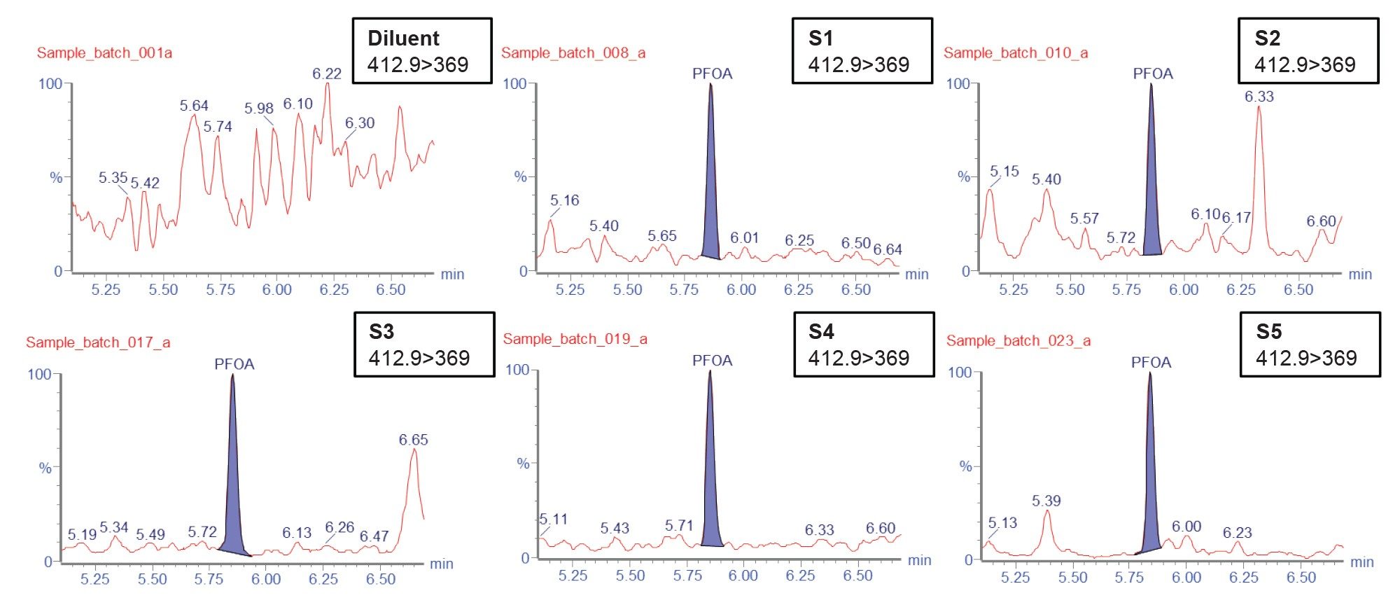 MRM chromatograms of PFOA in diluent and sample S1~S5
