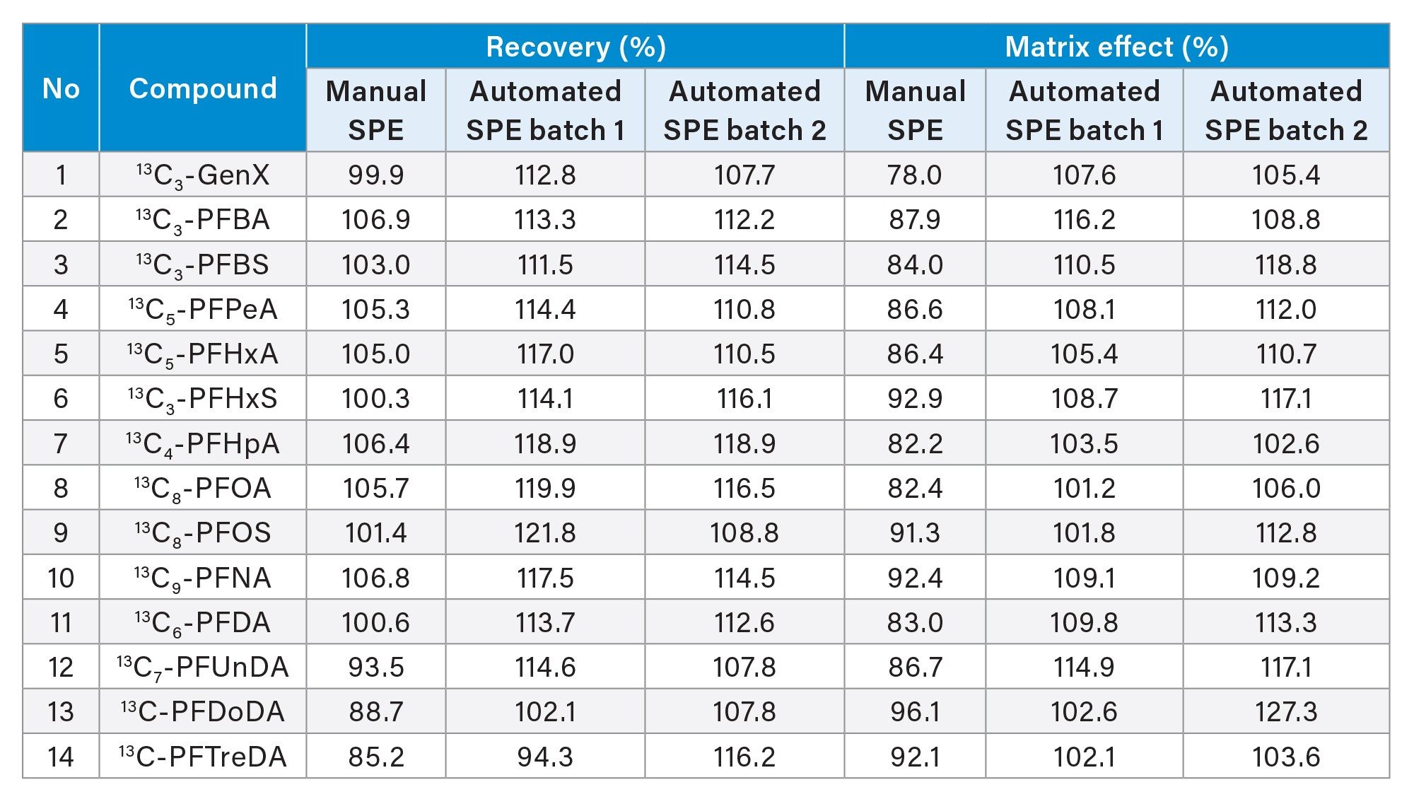 Recovery and matrix effect evaluated based on 14 isotope-labeled PFAS compounds.
