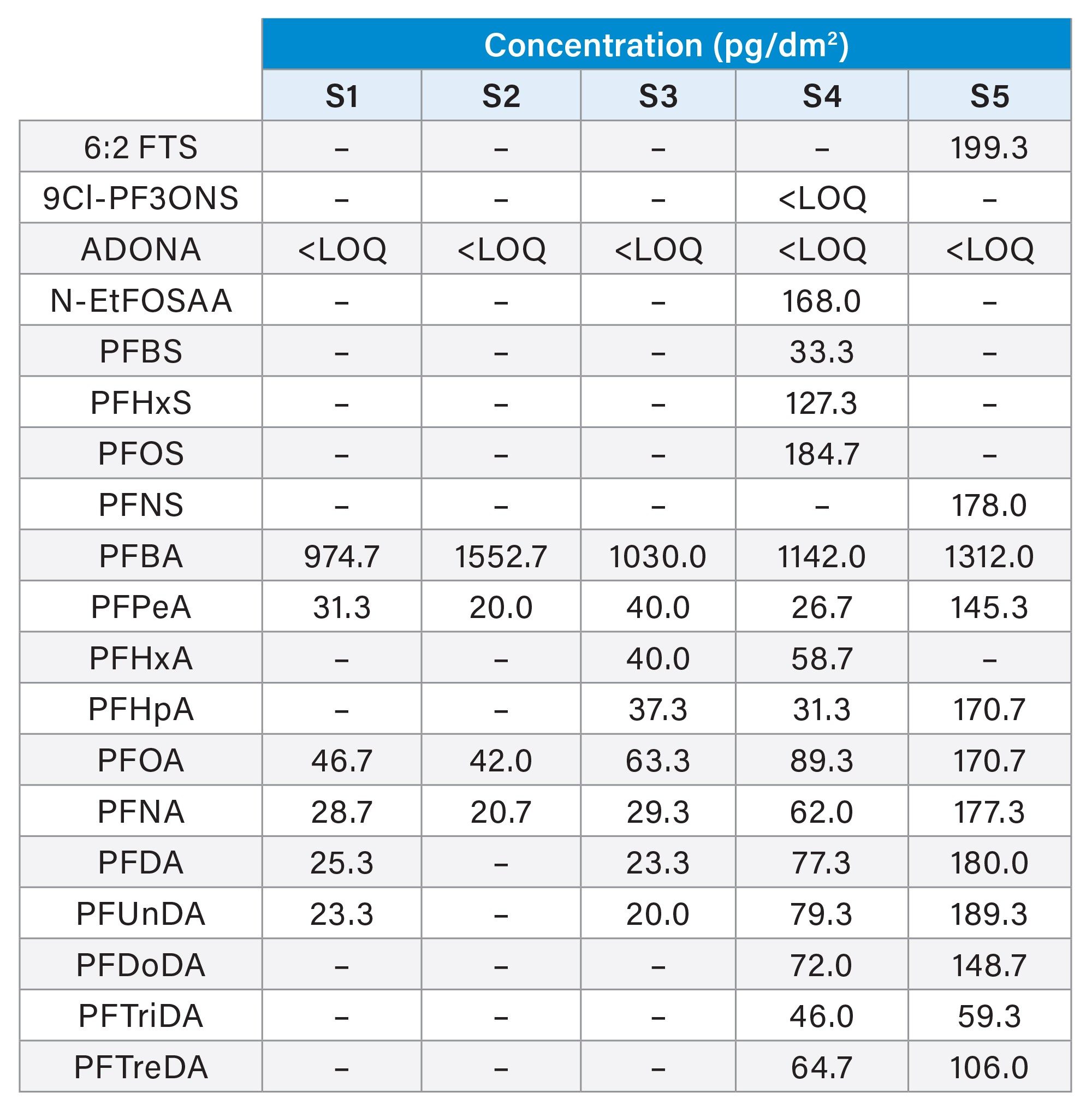 Concentrations of PFAS detected in food packaging samples tested on the Xevo TQ Absolute MS