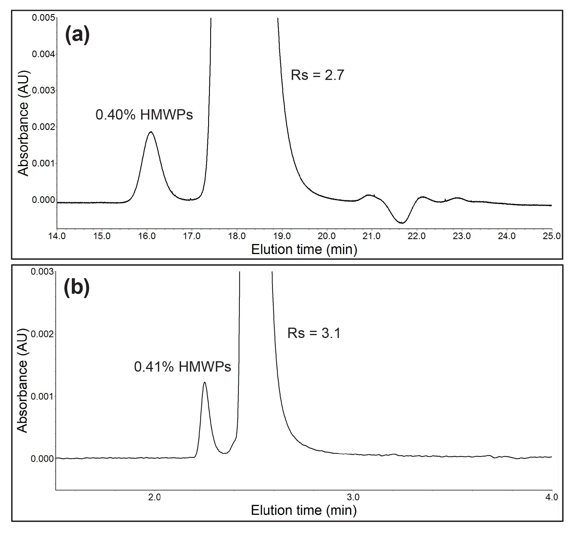 Comparison of insulin analysis using (a) Insulin HMWP column