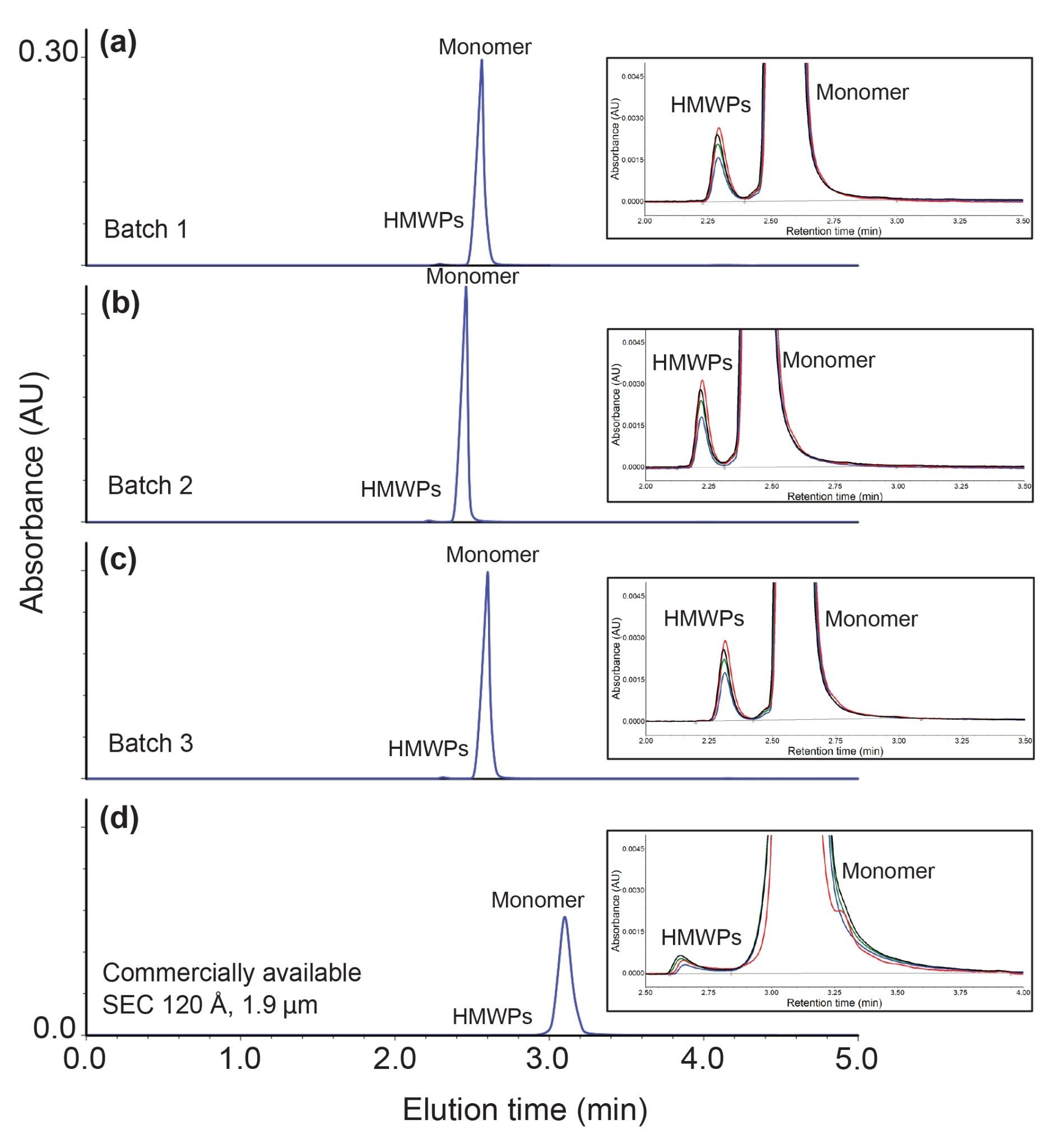 Chromatograms for 4 mg/mL