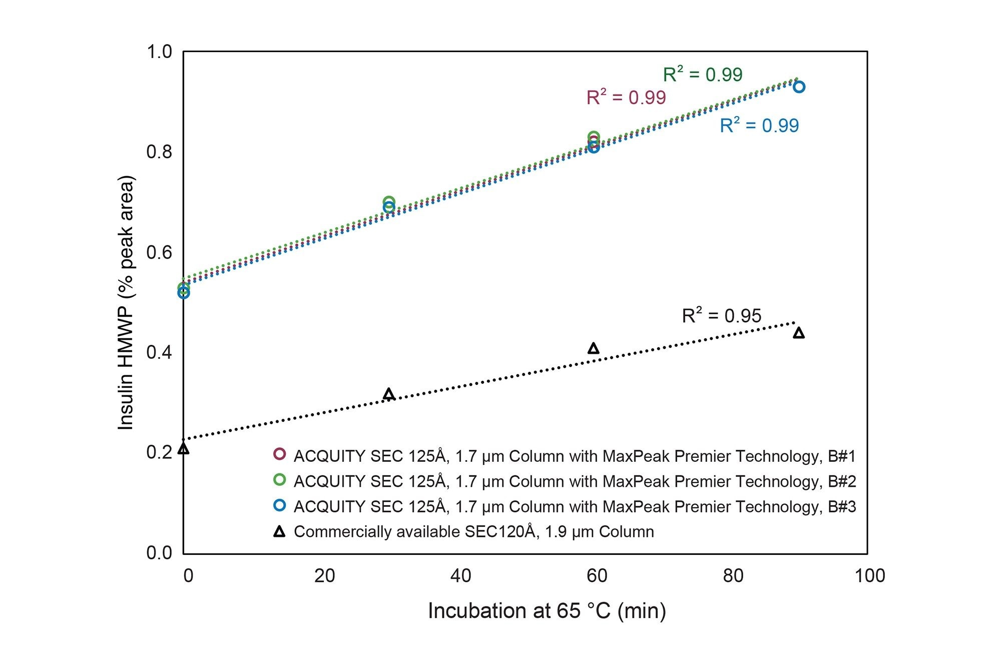 Insulin HMWPs % peak area as a function of incubation time
