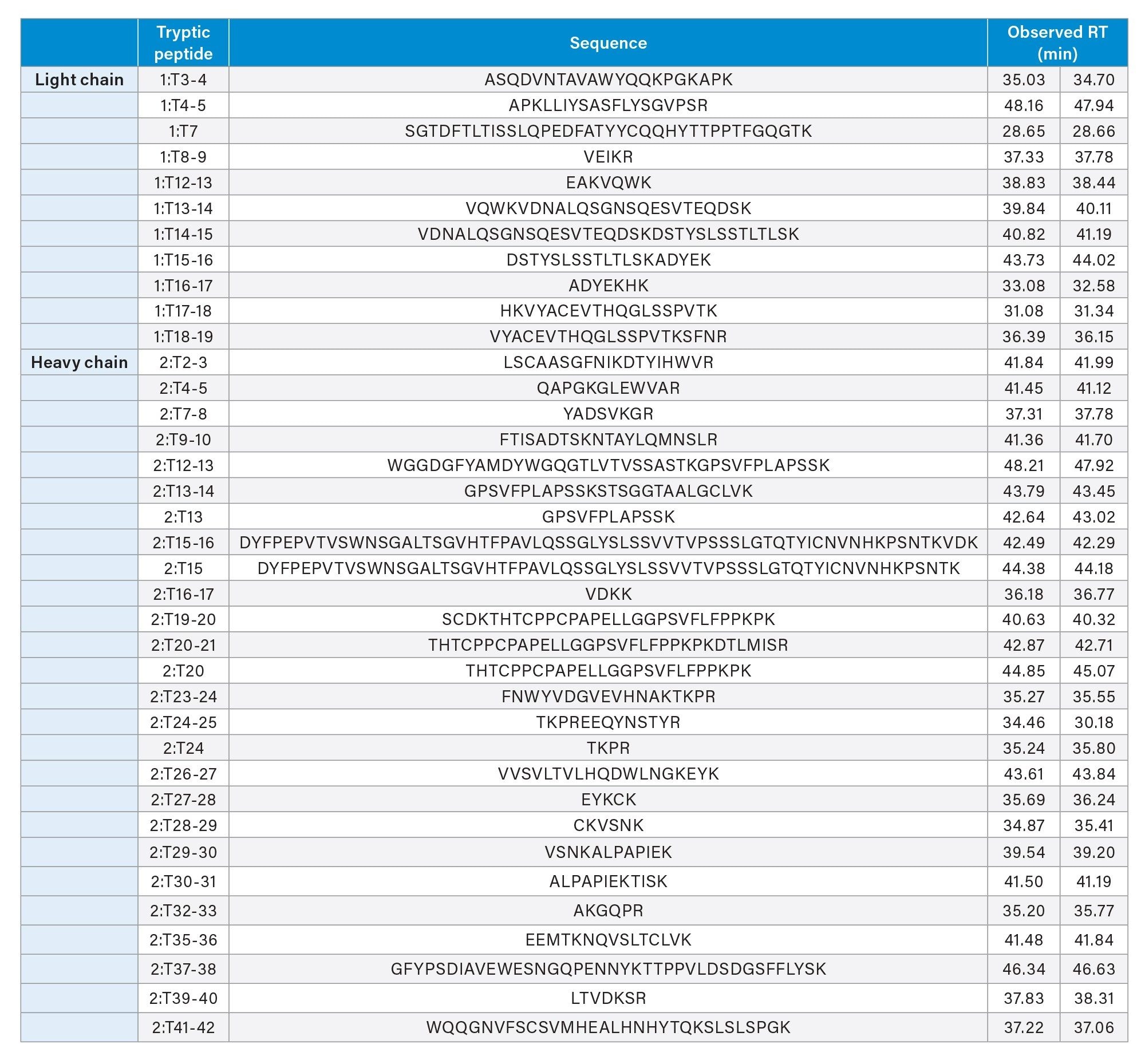 A list of drug-conjugated peptides and their sequences, identified by waters-connect software