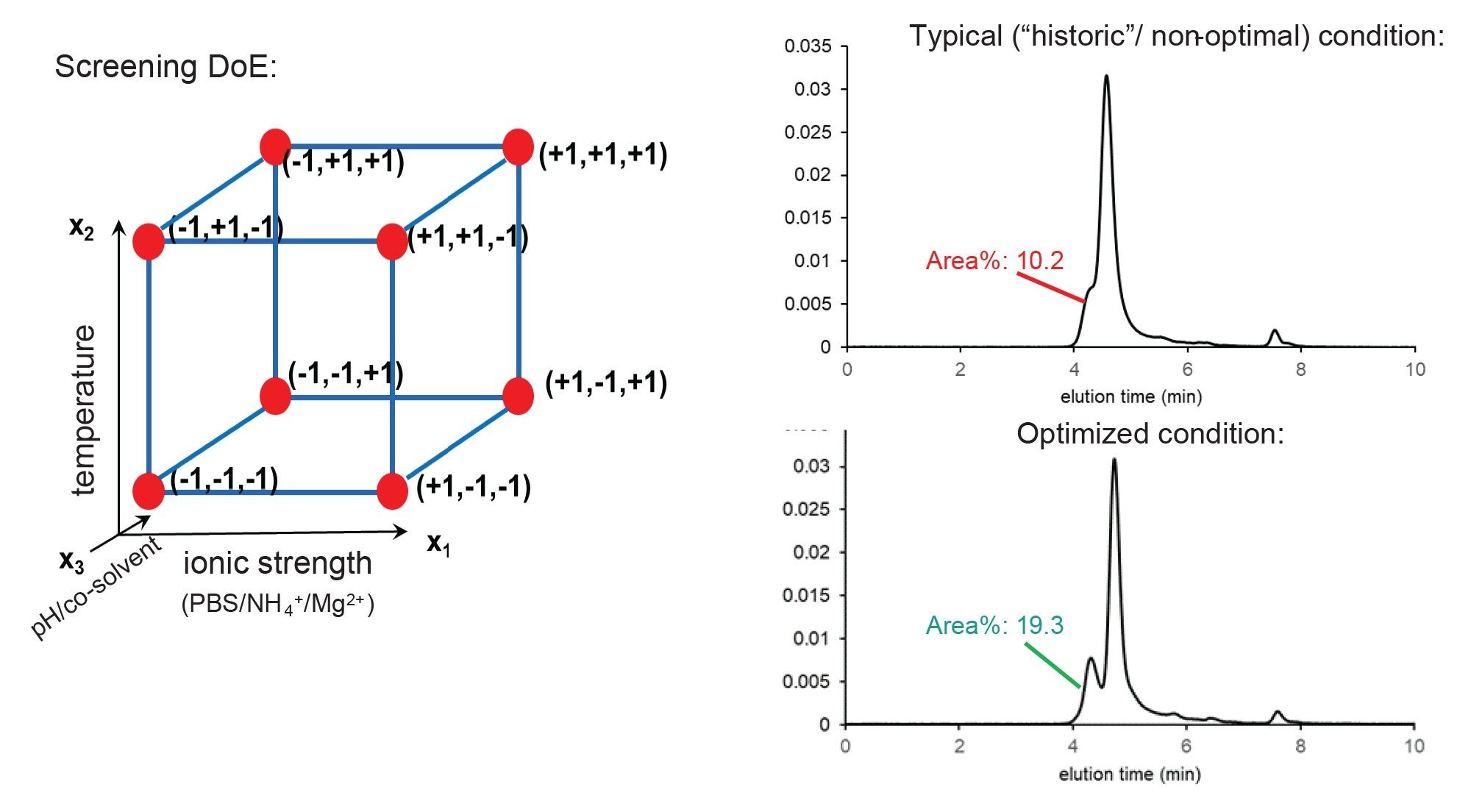 Schematic illustration of screening DoE approach