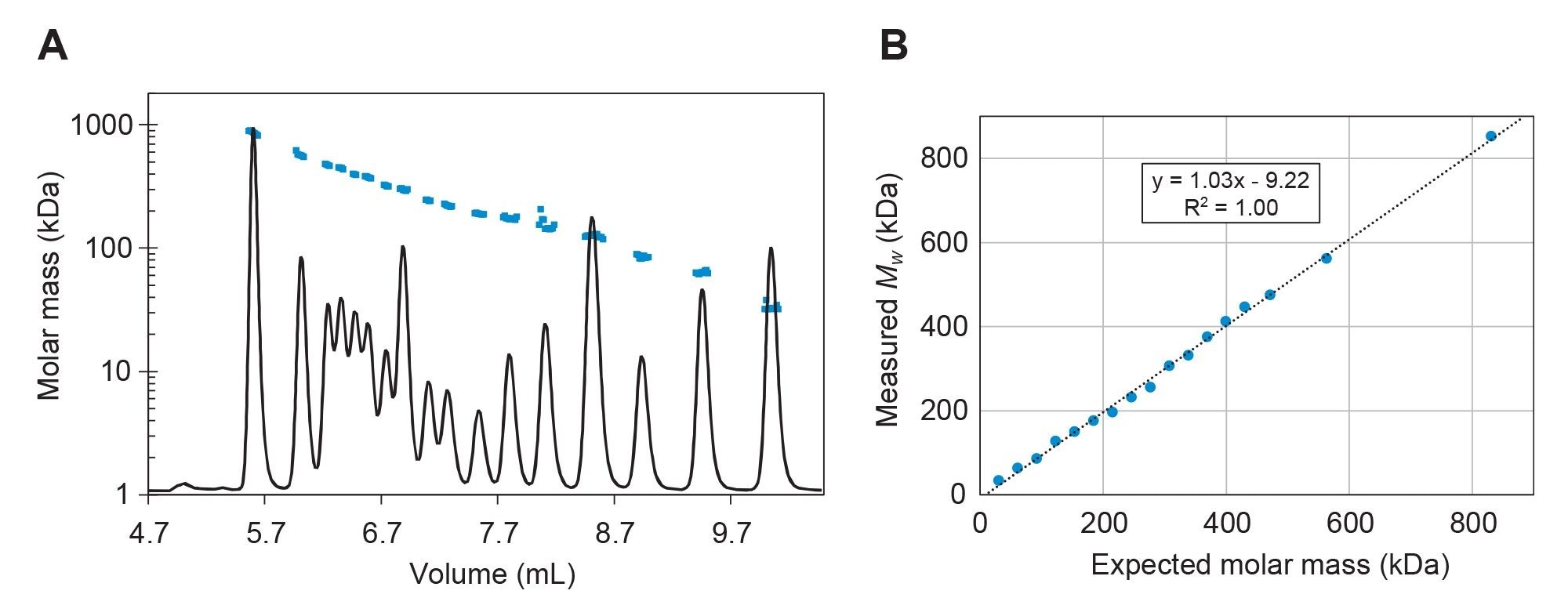 The molar mass of dsDNA Ladder superimposed on UV