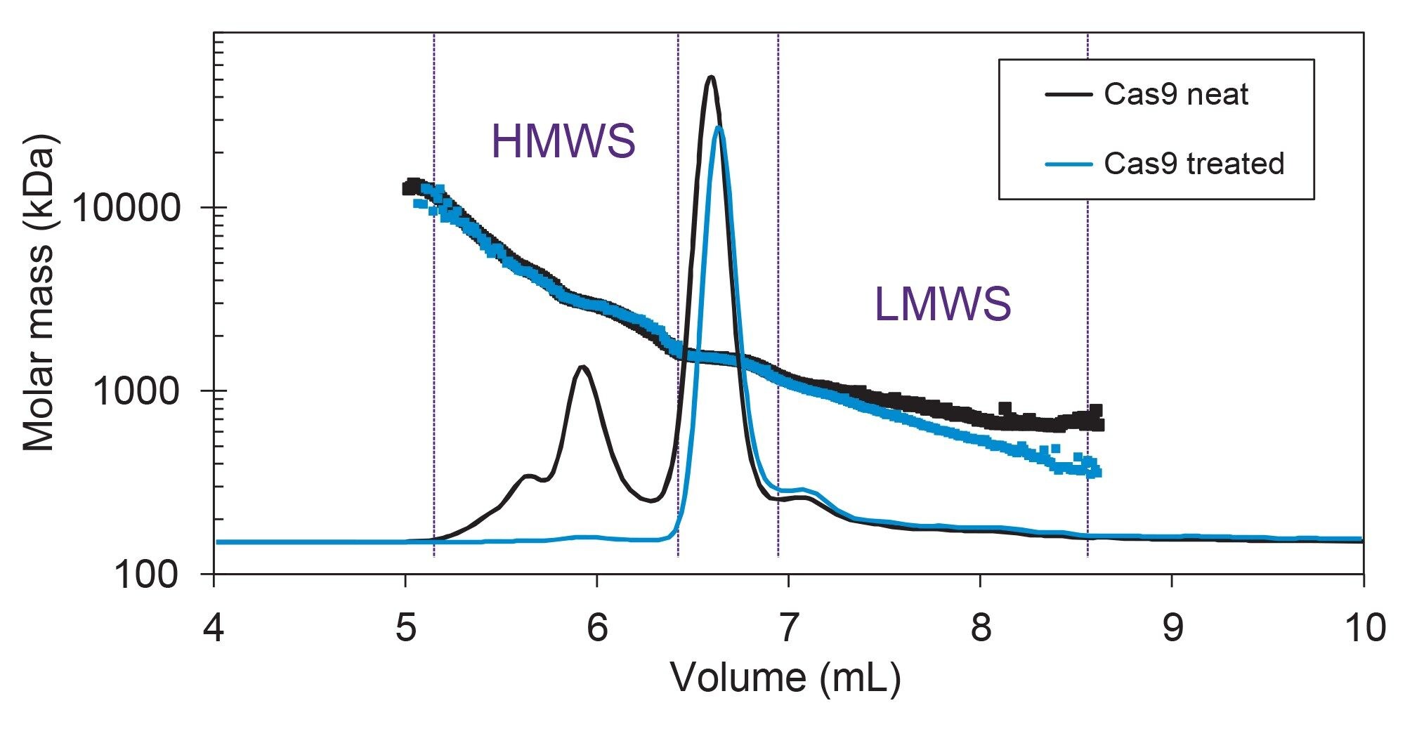 Molar mass of Cas9 mRNA samples injected neat