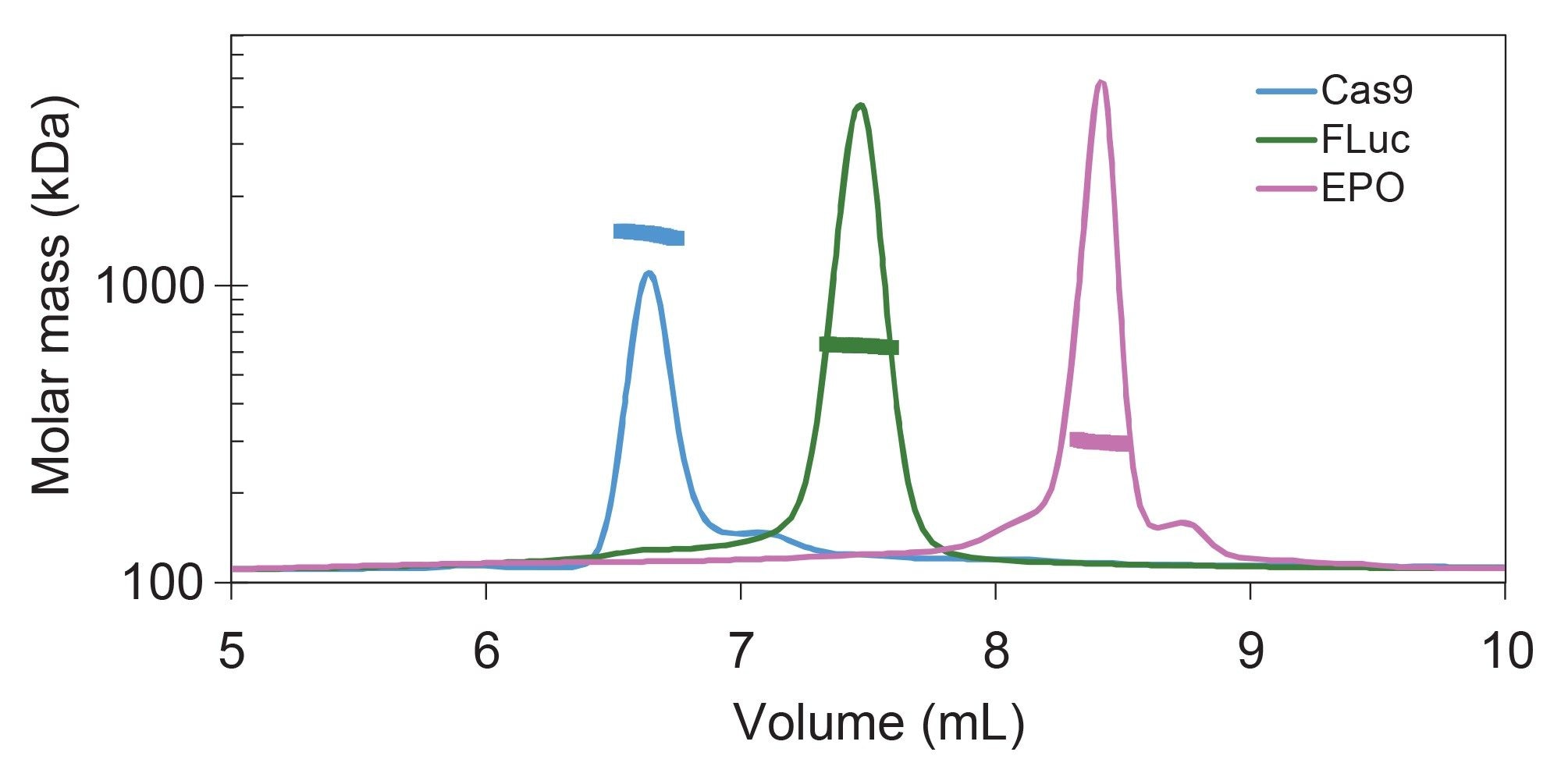 Molar mass of Cas9 (blue), Firefly Luciferase (FLuc) (green), and erythropoietin