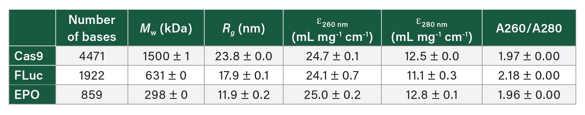 Summary of measured attributes of Cas9