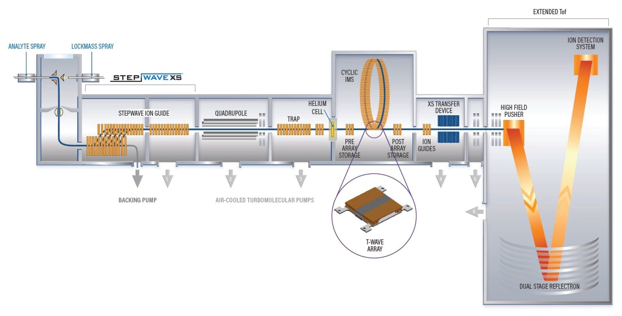 Schematic of SELECT SERIES Cyclic IMS System