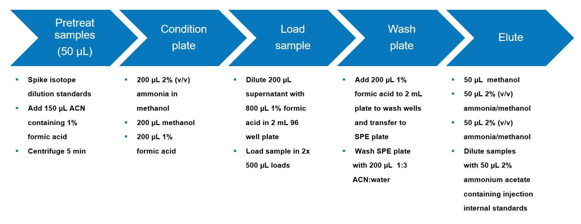Extraction Method for PFAS in human serum samples