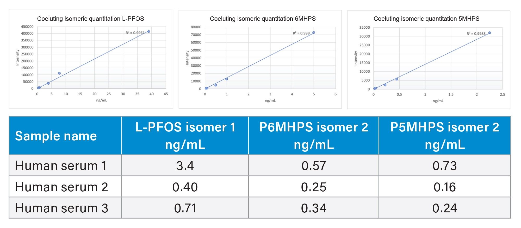 PFOS isomer linearity curves and single component