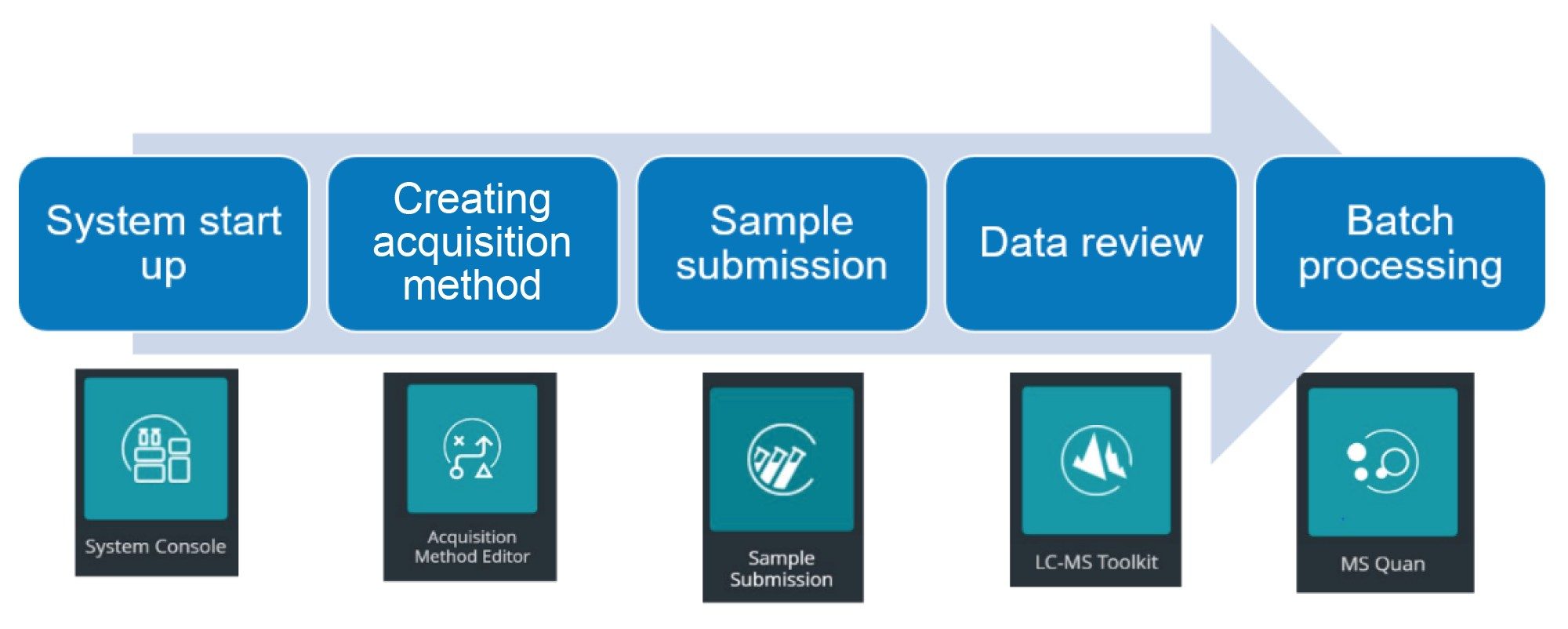 Quantitative workflow within waters_connect
