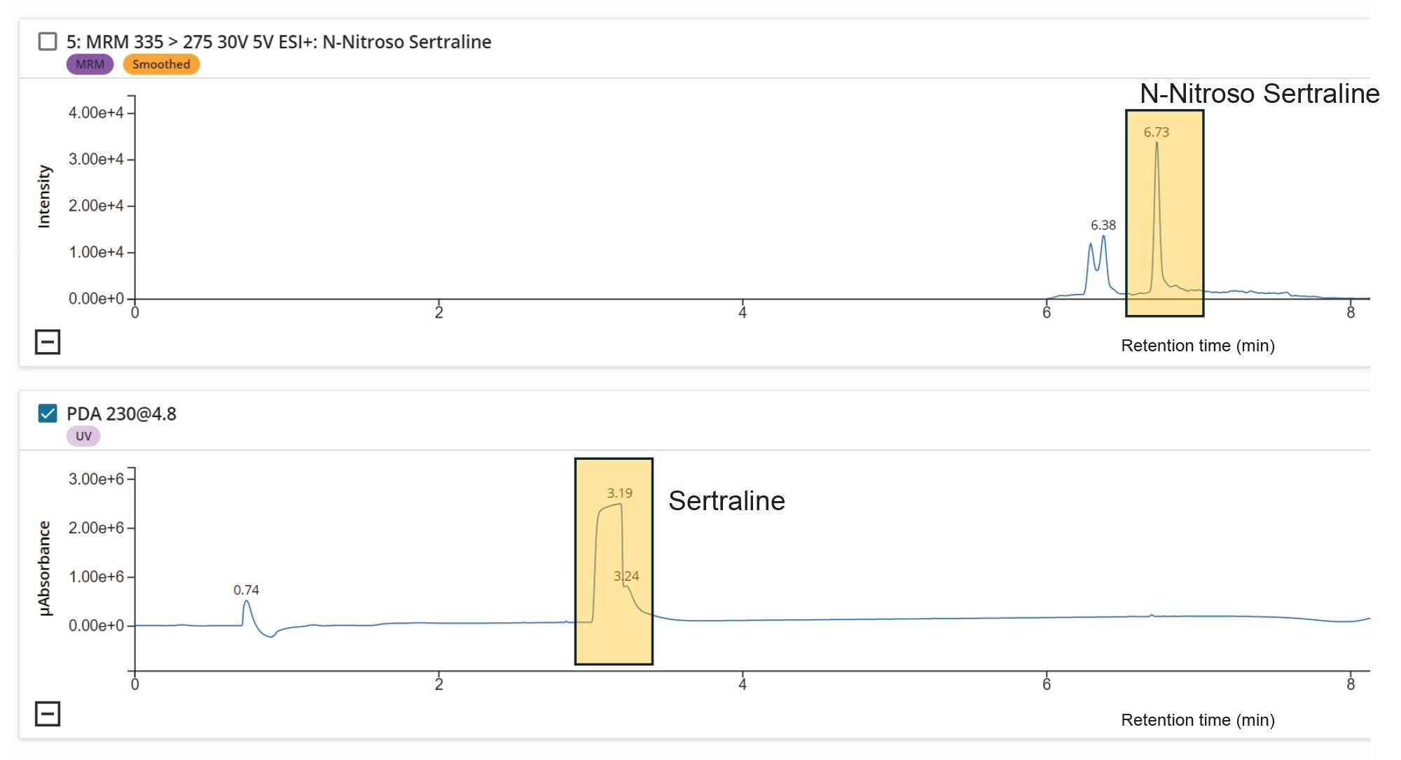 Chromatogram of N-nitroso-sertraline
