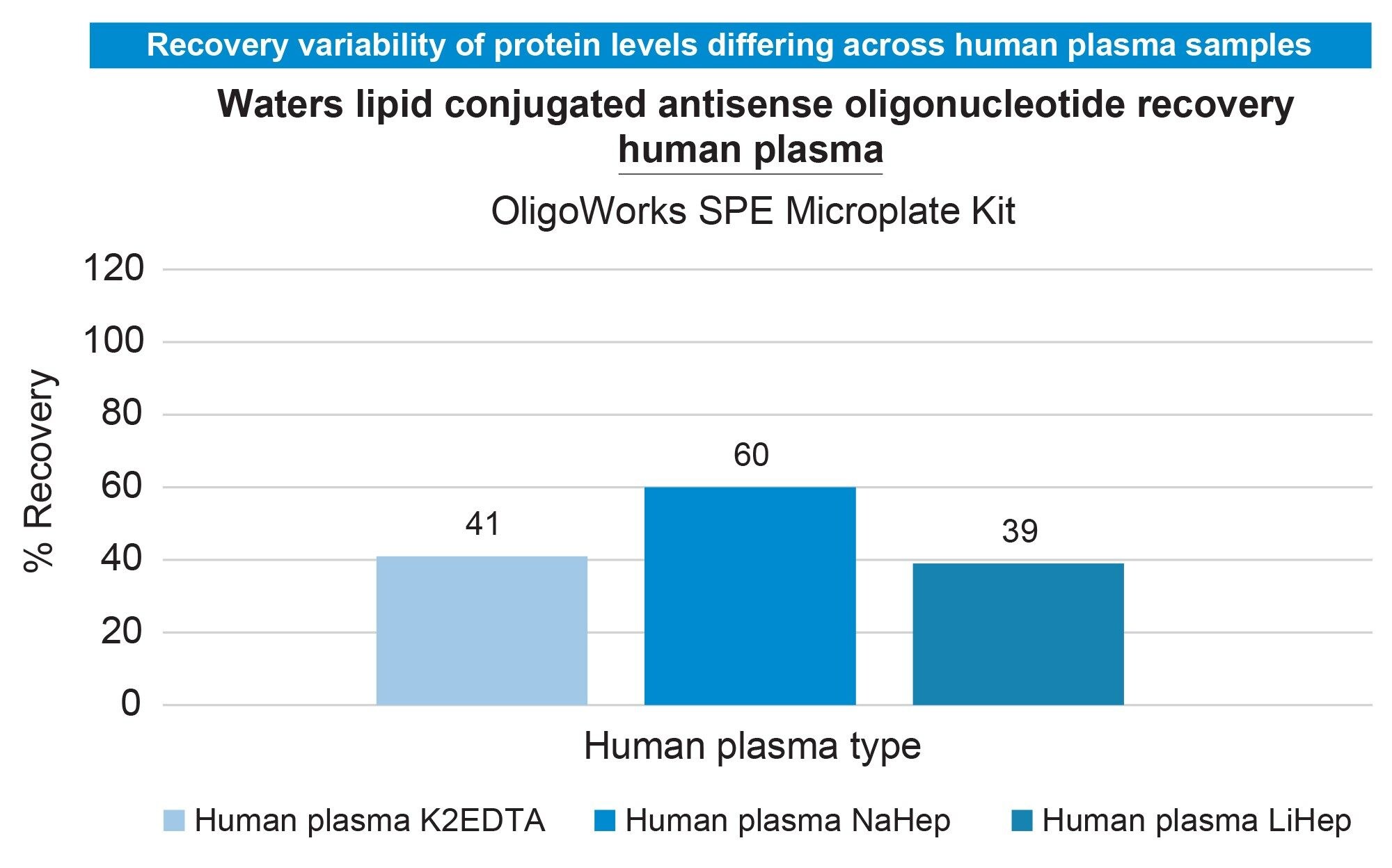 Lipid conjugated ASO human plasma recovery (100 µL) using the OligoWorks SPE starting protocol with 1 hour Proteinase K 55 °C digestion conditions as applied to commercially available human plasma and subsequent steps entailing WAX SPE with the OligoWorks SPE Microplate