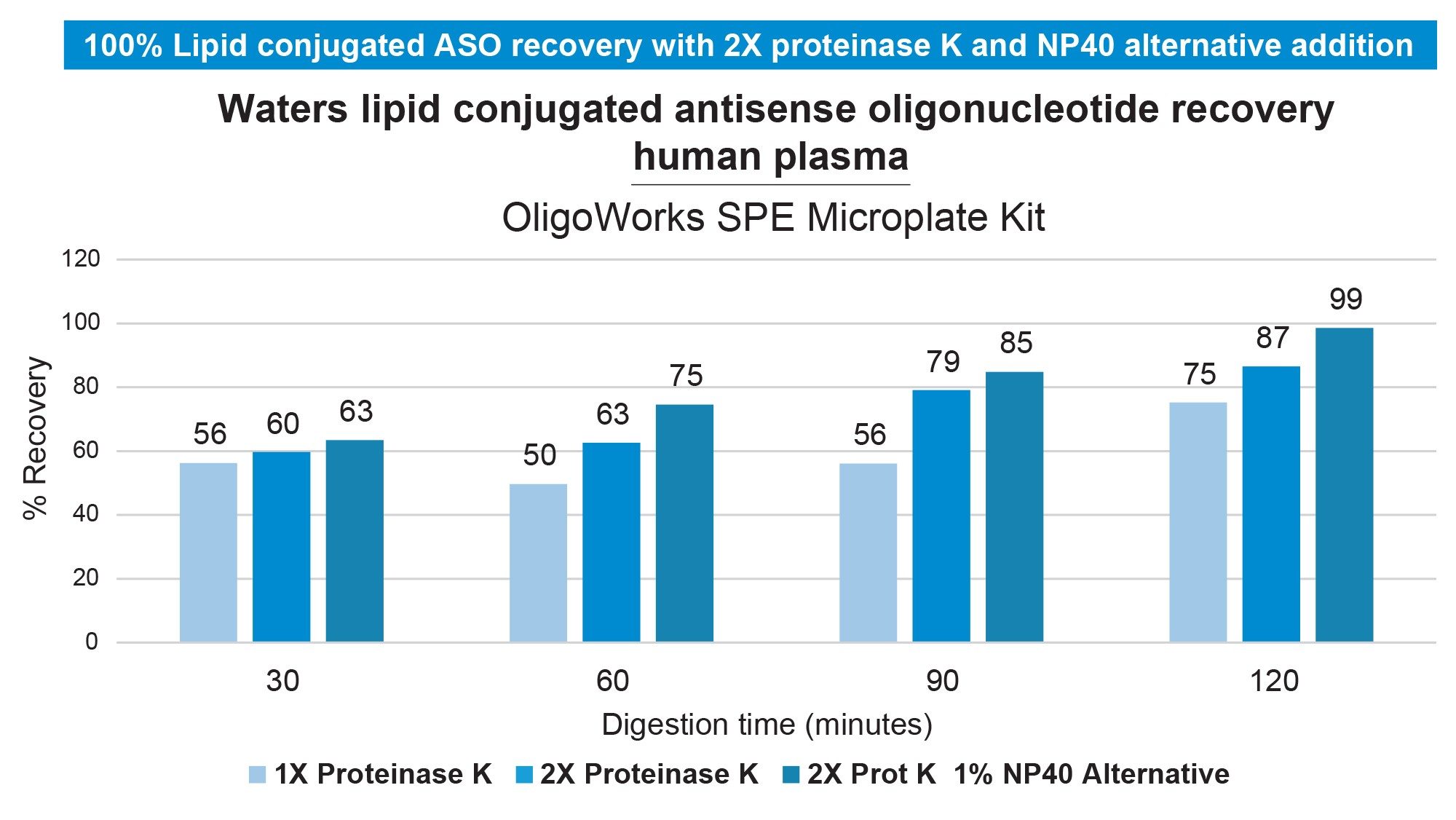  Lipid conjugated ASO human plasma recovery (NaHep) demonstrating full recovery using the optimized OligoWorks SPE protocol with longer digestion time (2 hours), 2X proteinase K, and addition of the nonionic surfactant
