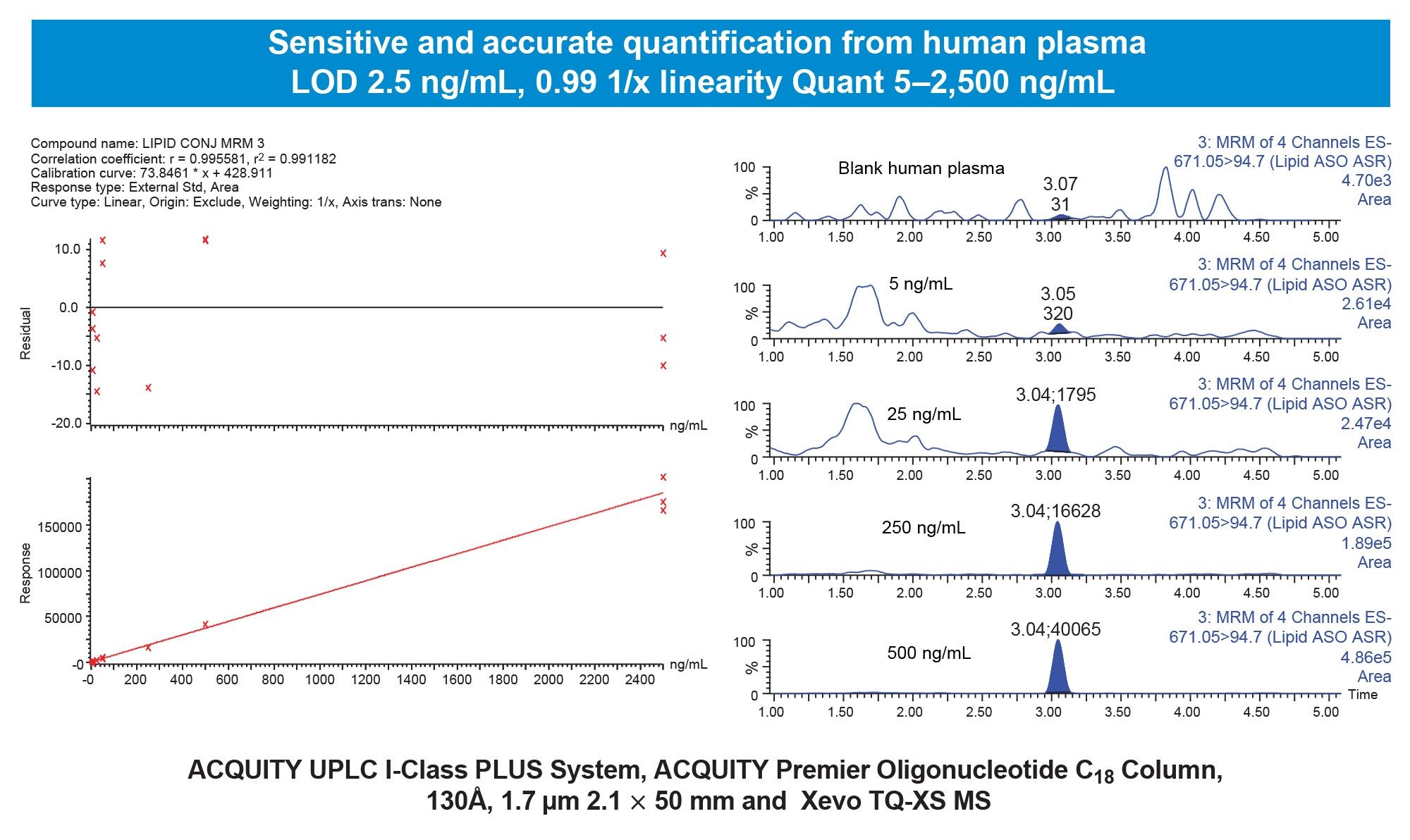 Illustration of linear response (≥0.99), sensitivity (5 ng/mL), and accurate quantification (±15% of nominal concentration), without internal standard correction for a sample extracted from 100 µL human plasma (NaHep)