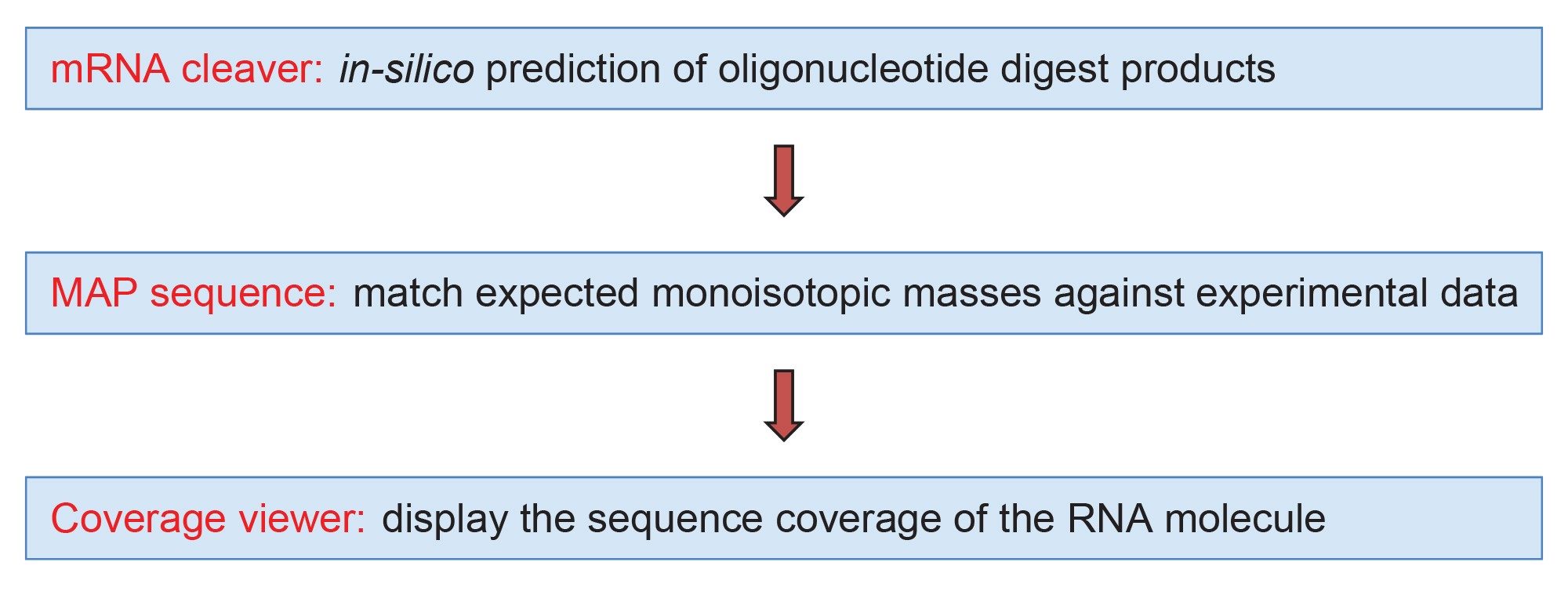 Workflow diagram for UPLC-MS processing of mRNA digests using the mRNA Cleaver MicroApp