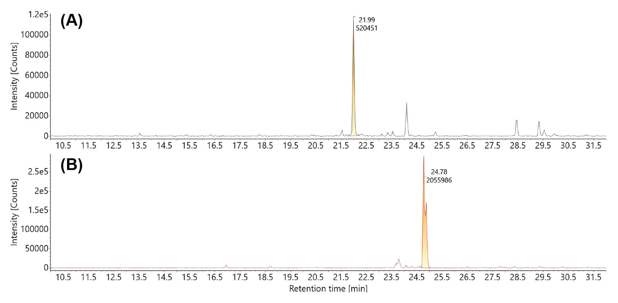 Extracted mass chromatograms of the triply charged precursors of the uncapped