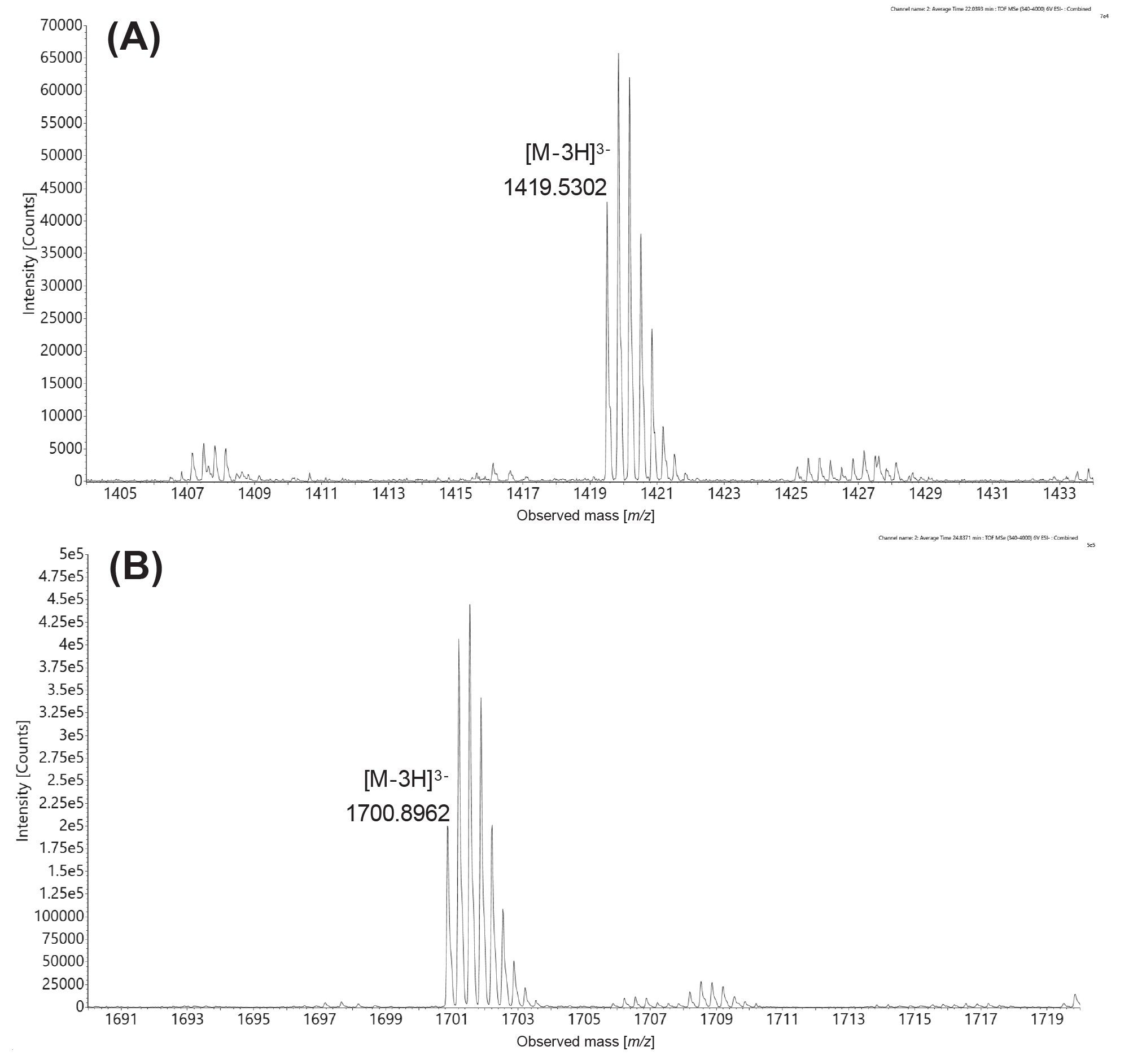 Isotopic distributions of the triply charged ions of the uncapped