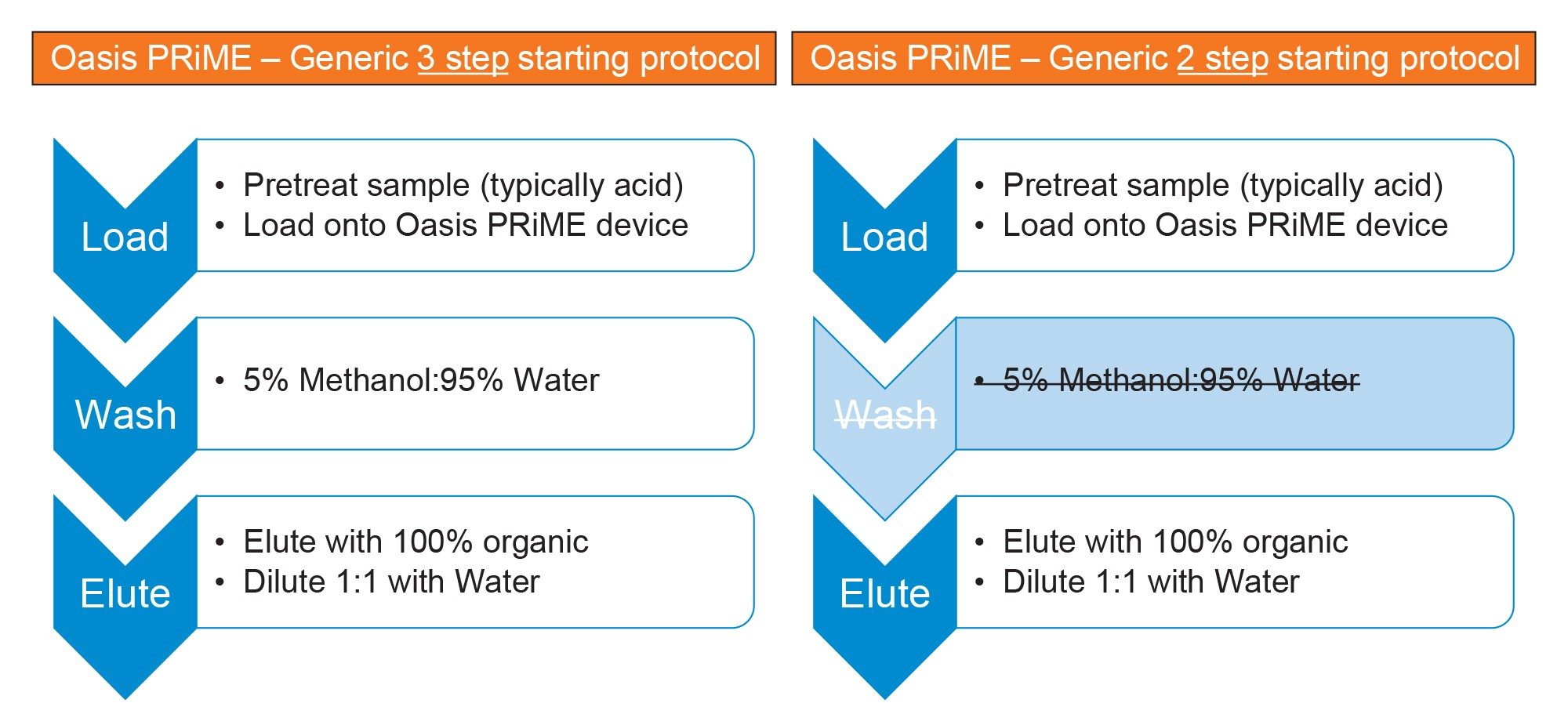 Overview of the Oasis PRiME HLB 3-step vs 2-step protocol