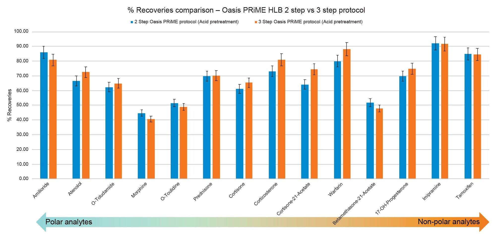 Precentage recoveries observed for analyte panel extracted using Oasis PRiME 3-step vs 2-step protocol