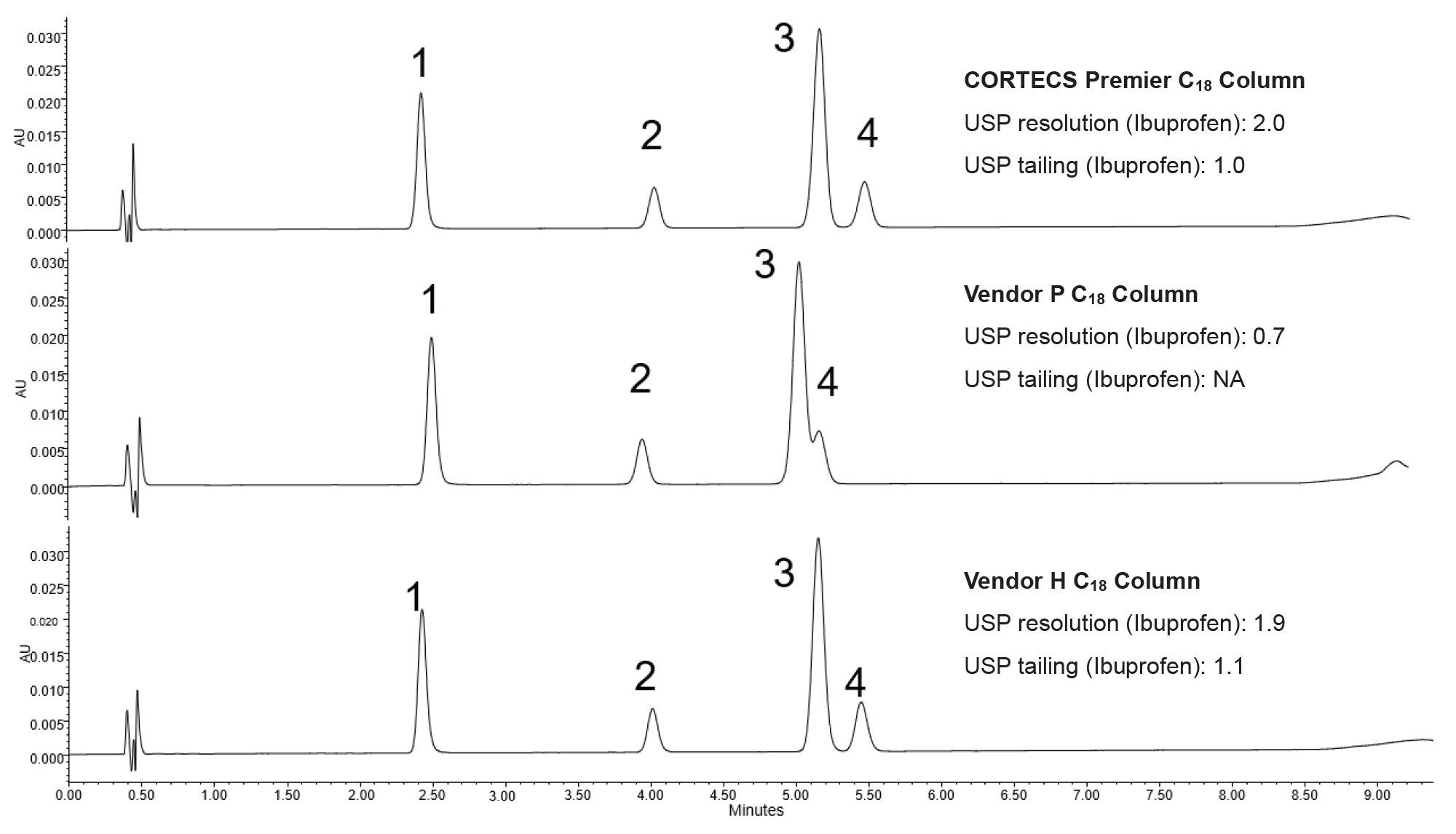 Representative chromatograms for competitor 5 µm C18 Column analysis