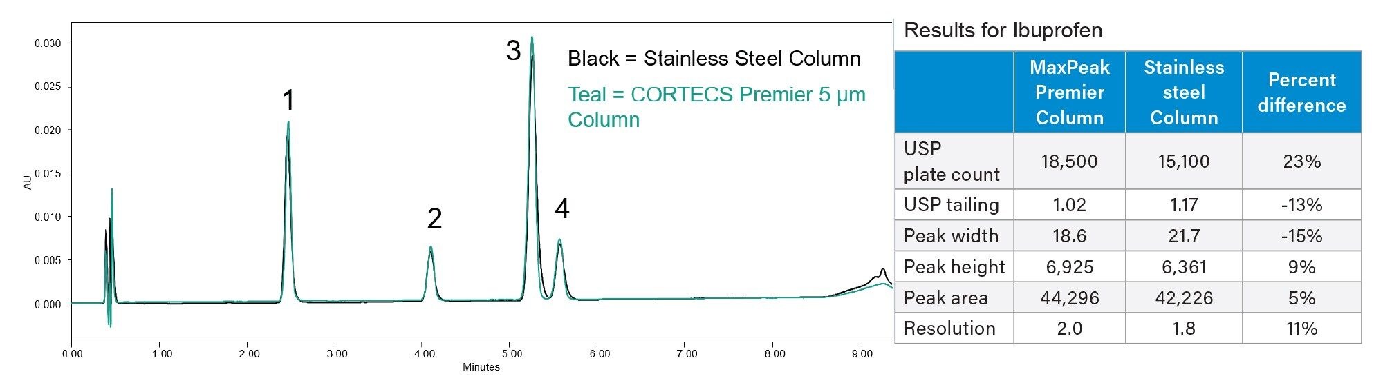 Representative chromatograms showcasing CORTECS Premier Column with MaxPeak High Performance Surfaces (HPS) Hardware versus stainless steel counterpart