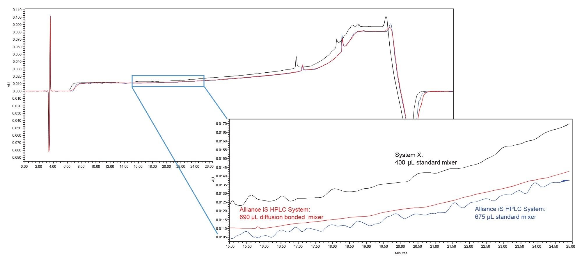 Comparison of blank (water) injections