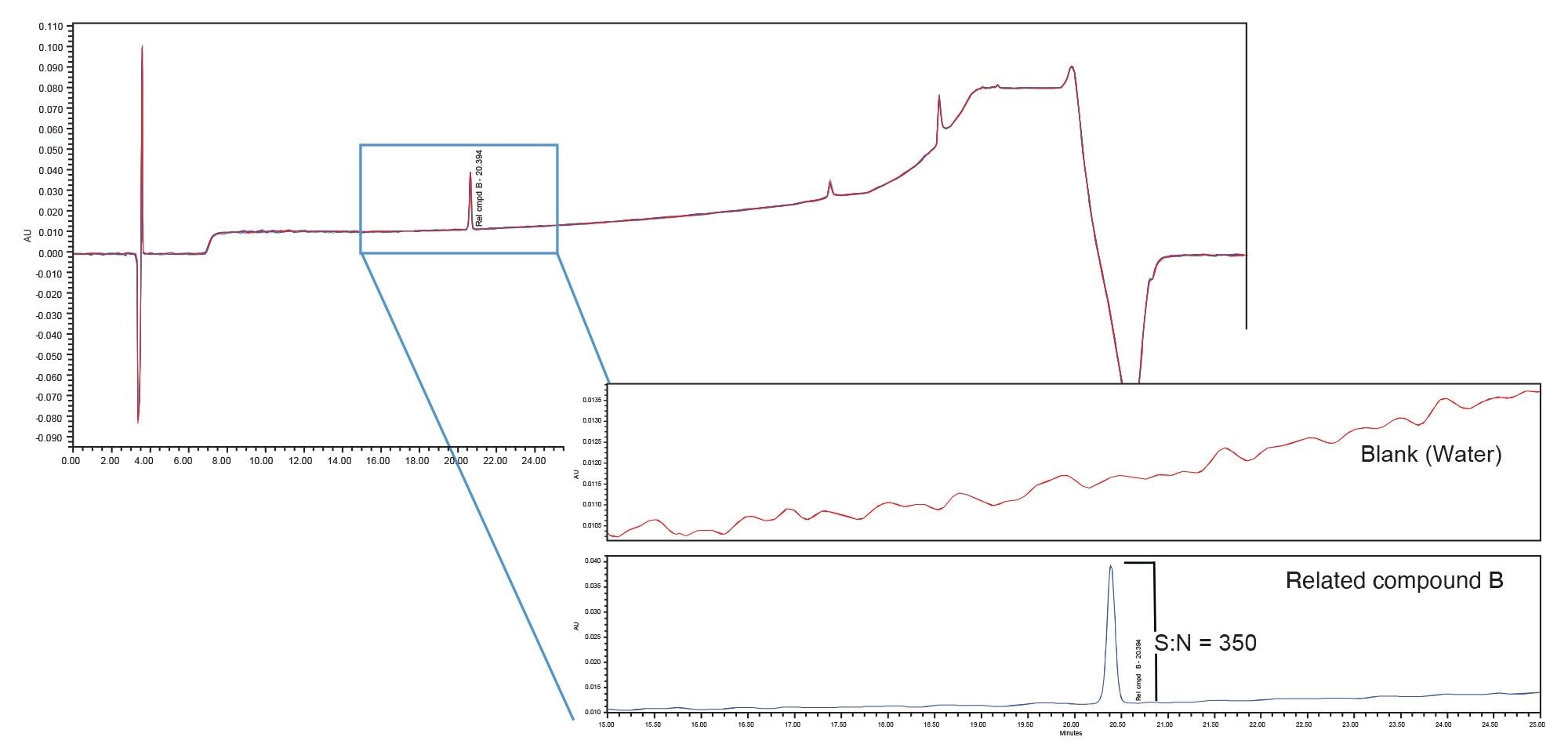 Alliance iS HPLC System with 675 µL standard mixer