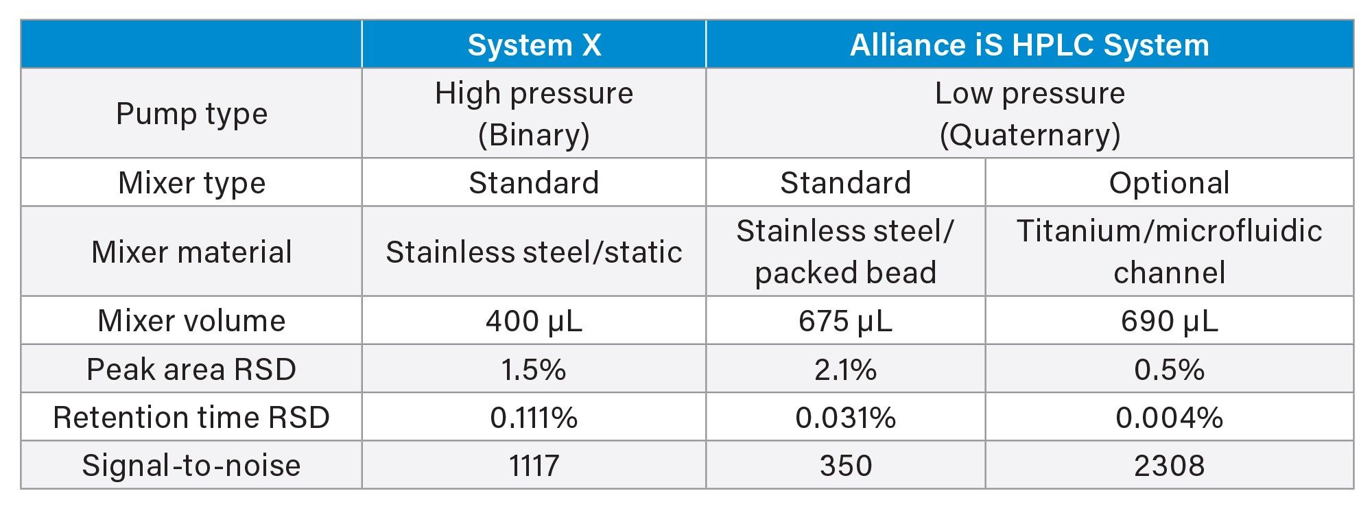 Results for Peak Area and Retention Time RSD and USP Signal to Noise Ratio