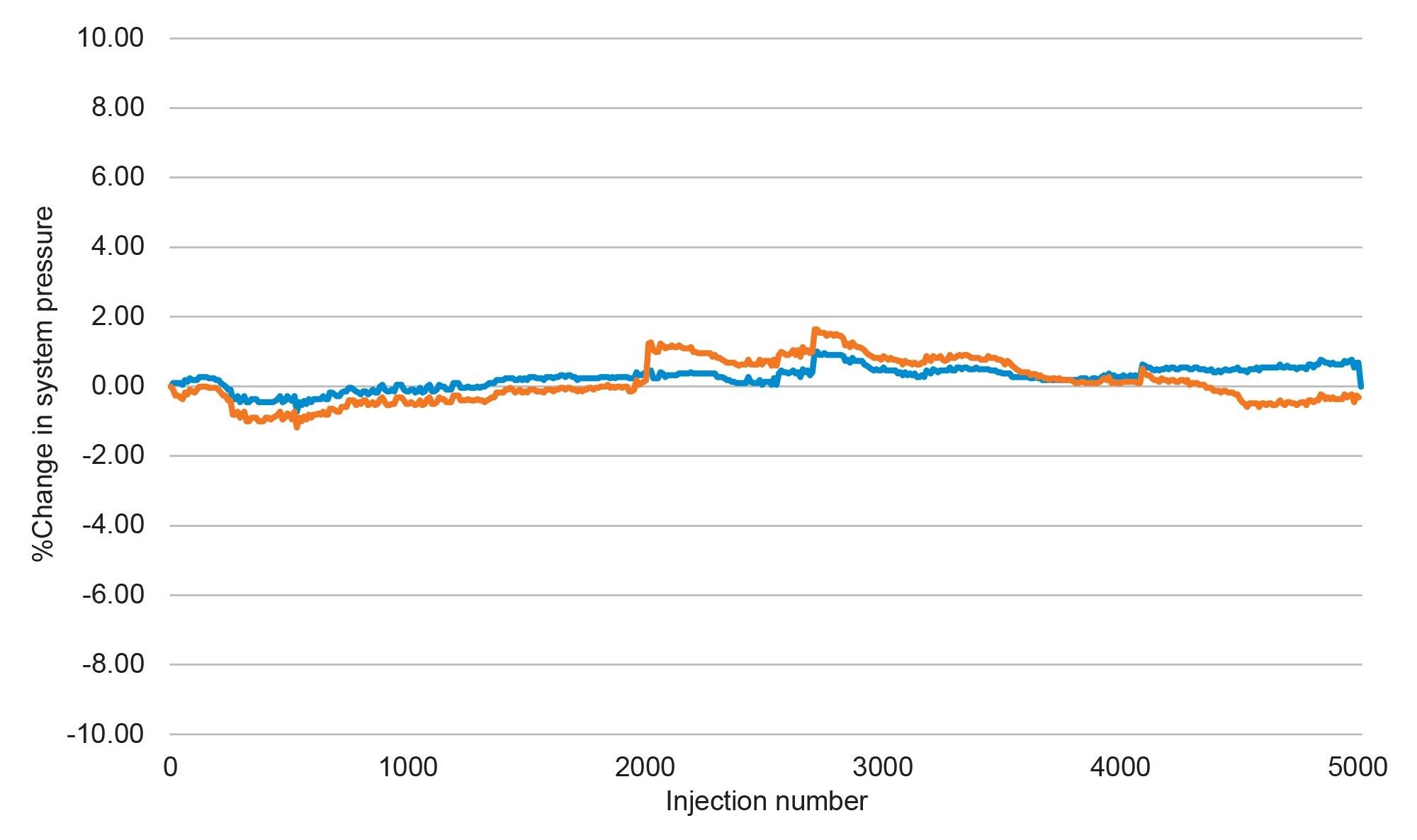 Percent change in system pressure plot over 5,000 injections of formulated naproxen sample on a CORTECS T3 Column (orange) and a CORTECS Premier T3 Column (blue)