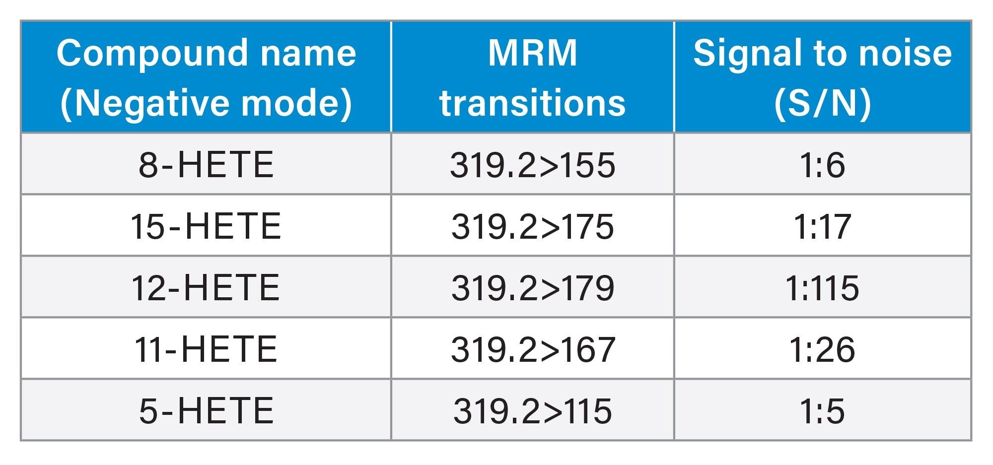 Results of the signal to noise (S/N) of five hydroxyeicosatetraenoic acid (HETE) isomeric compounds with different double bond position from the negative ionization mode mouse brain MRM ions images acquired at 25 x 25 µm pixel size