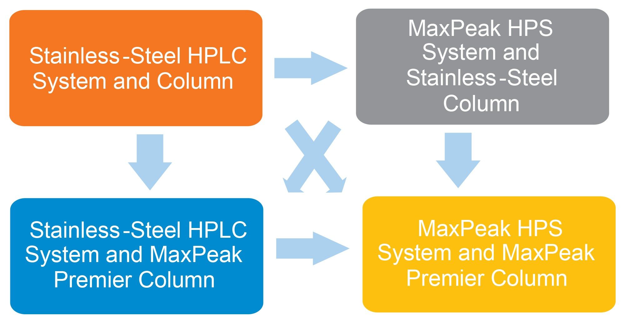 Testing Matrix for MaxPeak HPS Technology